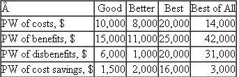 A consulting engineer is currently evaluating 4 different projects for the U.S.government.The present worths of the costs, benefits, disbenefits, and cost savings are shown.Assuming the interest rate is 10% per year compounded continuously, determine which of the projects, if any, should be selected if the projects are ( a ) independent, and ( b ) mutually exclusive.