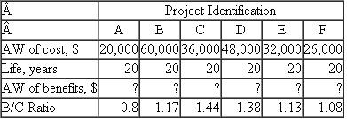 From the AW data shown for projects regarding solid waste handling at a military training facility, determine which project, if any, should be selected from the 6 mutually exclusive projects.If the proper AB/C comparisons have not been made, state which ones should be done. Selected incremental B/C ratios: A vs.E = 2.0 B vs.C = 0.75 B vs.D = 0.33 E vs.D = 1.88 F vs.E = 1.33 E vs.C = 4.00 A vs.E = 1.67 A vs.B = 1.35 C vs.F = 2.40 C vs.D = 1.17 B vs.F = 1.24