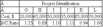 From the AW data shown below for projects regarding campgrounds and lodging at a national park, determine which project, if any, should be selected from the 6 mutually exclusive projects.If the proper comparisons have not been made, state which one(s) should be done. Selected incremental B/C ratios: G vs.H = 0.68 G vs.I = 0.73 H vs.J = 0.10 J vs.I = 1.07 G vs.J = 1.07 H vs.K = 1.00 H vs.L = 1.36 J vs.K = 0.82 J vs.L = 1.00 K vs.L = 0.40 G vs.L = 1.02