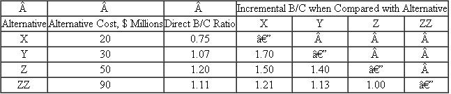 The 4 mutually exclusive alternatives shown are being compared by the B/C method.Which alternative, if any, should be selected?