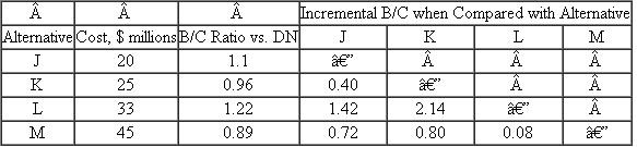 <strong>The four mutually exclusive alternatives shown are compared using the B/C method.The alternative, if any, to select is</strong> A)J. B)K. C)L. D)M.