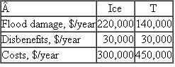 <strong>The Corps of Engineers compiled the following data to determine which of two flood control dams it should build in a certain residential area. In conducting a B/C analysis of this data,</strong> A)the DN alternative is not an option. B)the DN alternative is an option. C)there is not enough information given to know if DN is an option or not. D)DN is an option only if the alternatives Ice and T are mutually exclusive.