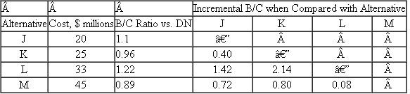 <strong>The following 4 independent alternatives are being compared using the B/C method.The alternative(s), if any, to select are </strong> A)J. B)J and K. C)L. D)J and L.