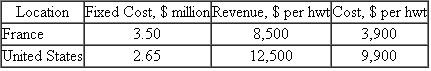 Use Excel and the original cost data for the U.S.plant to plot the sensitivity of the breakeven point to revenue changes that range from 20% below to 30% above the $2,500 value. Hambry Enterprises produces a component for recycling uranium used as a nuclear fuel in power plant generators in France and the United States.Use the following cost and revenue figures, quoted in U.S.dollars per hundredweight (hwt), recorded for this year to calculate the answers for each plant.
