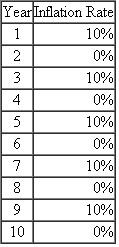 The inflation rate over a 10-year period for an item that now costs $000 is shown in the following table.( a ) What will be the cost at the end of year 10? ( b ) Do you get the same cost using an average inflation rate of 5% per year through the 10-year period? Why?   