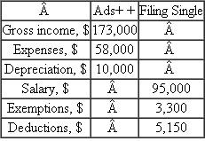 CJ operates Ads + +, a legally registered Internet ad business.Assume he can file his federal income tax return as a small corporation or as a single individual.The GI of $73,000 is for Ads + + as a corporation, while the $5,000 salary is the amount CJ paid himself.(The excess of $0,000 between GI - E = $15,000 and CJ's salary is called retained earnings for Ads + +.Appendix B describes accounting reports.) CJ estimates an effective federal tax rate of T e = 25% regardless of the method used to calculate taxes.For both methods of filing, determine (a) the estimated taxes using T e and ( b ) taxes using the tax rate tables.Which method results in lower taxes for CJ?