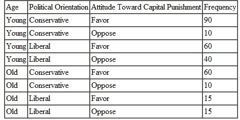 Using the data in the accompanying table, construct and interpret tables showing: a. The bivariate relationship between age and attitude toward capital punishment b. The bivariate relationship between political orientation and attitude toward capital punishment c. The multivariate relationship linking age, political orientation, and attitude toward capital punishment