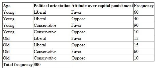 Bivariate analysis: Bivariate analysis is method to find relationship between two variables. Hence, this analysis helps to identify the nature of relationship between two different variables. It is the most useful method in the criminal justice system. For calculate relationship between the variables: a) Compute percentage favorable attitude of young towards capital punishment: It I given that total frequency of young favorable attitude towards capital punishment is 60 from liberal and 90 from conservative. Hence, the total is 150 and total frequency of young is 200. The percentage of favorable attitude of young towards capital punishment is frequency of selected attributes divided by total frequency. Hence, the percentage of favorable attitude of young over capital punishment is .It means the percentage unfavorable attitude young over capital punishment is 25%. Compute percentage favorable attitude of old towards capital punishment: It I given that total frequency of old favorable attitude towards capital punishment is 15 from liberal and 70 from conservative. Hence, the total is 75 and total frequency for old is 200. The percentage of favorable attitude of young towards capital punishment is frequency of selected attributes divided by total frequency. Hence, the percentage favorable attitude of old over capital punishment is . It means the percentage unfavorable attitude old over capital punishment is 25%. Compute bivariate relationship between age and attitude towards capital punishment: Above calculation shows 75% of both young and old people reveal that their attitude over capital punishment is favorable. However, 25% of both young and old people are against to the capital punishment. There is no important difference between attitudes of youngsters as well as old behind capital punishment. b) Compute percentage people are liberal and favorable attitude towards capital punishment: It I given that total frequency of people liberal and favorable attitude towards capital punishment is 60 from young and 15 from old. Hence, the total is 75 and total frequency of liberal is 130. The percentage of favorable attitude of young towards capital punishment is frequency of selected attributes divided by total frequency. Hence, the percentage people are liberal with favorable attitude over capital punishment is . It means the percentage people are liberal with opposite attitude is 42.308%. Compute percentage people are conservative and favorable attitude towards capital punishment: It I given that total frequency of people conservative and favorable attitude towards capital punishment is 90 from young and 60 from old. Hence, the total is 150 and total frequency of conservative is 170. The percentage of favorable attitude of young towards capital punishment is frequency of selected attributes divided by total frequency. Hence, the percentage people are conservative with favorable attitude over capital punishment is . It means the percentage people are conservative with opposite attitude is 11.765%. Compute bivariate relationship between political orientation and attitude towards capital punishment: The above results show, 57.692% of the people are liberal in political orientation and hold favorable attitude towards capital punishment. Same time 88.235% of the people is conservative and hold favorable attitude towards capital punishment. Hence, there is significant difference between conservative people and liberal people in terms of their attitude towards capital punishment. Specifically, conservative people are more supporting capital punishment than liberal. c) Compute multivariate relationship between age, political orientation, and attitude toward capital punishment: The below given table is show frequency of age, political orientation, and attitude over capital punishment over capital punishment. Total frequency of all the attributes is 300. Calculation has been using excel function. The formula for excel function is given below: The percentage over total frequency is given below: Finding: While consider the above table, the percentage attitude of each particular group of people are different from most of the attitude of others. However, some relationship is visible in this table. They are; young liberal with favorable attitude towards the capital punishment has the relationship with old conservative people along with favorable attitude towards capital punishment. Similarly, young conservative people having opposite attitude over capital punishment have relationship with old conservative people with opposite attitude over capital punishment. These are the relationship visible with the above table.