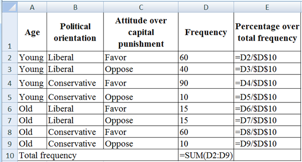 Bivariate analysis: Bivariate analysis is method to find relationship between two variables. Hence, this analysis helps to identify the nature of relationship between two different variables. It is the most useful method in the criminal justice system. For calculate relationship between the variables: a) Compute percentage favorable attitude of young towards capital punishment: It I given that total frequency of young favorable attitude towards capital punishment is 60 from liberal and 90 from conservative. Hence, the total is 150 and total frequency of young is 200. The percentage of favorable attitude of young towards capital punishment is frequency of selected attributes divided by total frequency. Hence, the percentage of favorable attitude of young over capital punishment is .It means the percentage unfavorable attitude young over capital punishment is 25%. Compute percentage favorable attitude of old towards capital punishment: It I given that total frequency of old favorable attitude towards capital punishment is 15 from liberal and 70 from conservative. Hence, the total is 75 and total frequency for old is 200. The percentage of favorable attitude of young towards capital punishment is frequency of selected attributes divided by total frequency. Hence, the percentage favorable attitude of old over capital punishment is . It means the percentage unfavorable attitude old over capital punishment is 25%. Compute bivariate relationship between age and attitude towards capital punishment: Above calculation shows 75% of both young and old people reveal that their attitude over capital punishment is favorable. However, 25% of both young and old people are against to the capital punishment. There is no important difference between attitudes of youngsters as well as old behind capital punishment. b) Compute percentage people are liberal and favorable attitude towards capital punishment: It I given that total frequency of people liberal and favorable attitude towards capital punishment is 60 from young and 15 from old. Hence, the total is 75 and total frequency of liberal is 130. The percentage of favorable attitude of young towards capital punishment is frequency of selected attributes divided by total frequency. Hence, the percentage people are liberal with favorable attitude over capital punishment is . It means the percentage people are liberal with opposite attitude is 42.308%. Compute percentage people are conservative and favorable attitude towards capital punishment: It I given that total frequency of people conservative and favorable attitude towards capital punishment is 90 from young and 60 from old. Hence, the total is 150 and total frequency of conservative is 170. The percentage of favorable attitude of young towards capital punishment is frequency of selected attributes divided by total frequency. Hence, the percentage people are conservative with favorable attitude over capital punishment is . It means the percentage people are conservative with opposite attitude is 11.765%. Compute bivariate relationship between political orientation and attitude towards capital punishment: The above results show, 57.692% of the people are liberal in political orientation and hold favorable attitude towards capital punishment. Same time 88.235% of the people is conservative and hold favorable attitude towards capital punishment. Hence, there is significant difference between conservative people and liberal people in terms of their attitude towards capital punishment. Specifically, conservative people are more supporting capital punishment than liberal. c) Compute multivariate relationship between age, political orientation, and attitude toward capital punishment: The below given table is show frequency of age, political orientation, and attitude over capital punishment over capital punishment. Total frequency of all the attributes is 300. Calculation has been using excel function. The formula for excel function is given below: The percentage over total frequency is given below: Finding: While consider the above table, the percentage attitude of each particular group of people are different from most of the attitude of others. However, some relationship is visible in this table. They are; young liberal with favorable attitude towards the capital punishment has the relationship with old conservative people along with favorable attitude towards capital punishment. Similarly, young conservative people having opposite attitude over capital punishment have relationship with old conservative people with opposite attitude over capital punishment. These are the relationship visible with the above table.