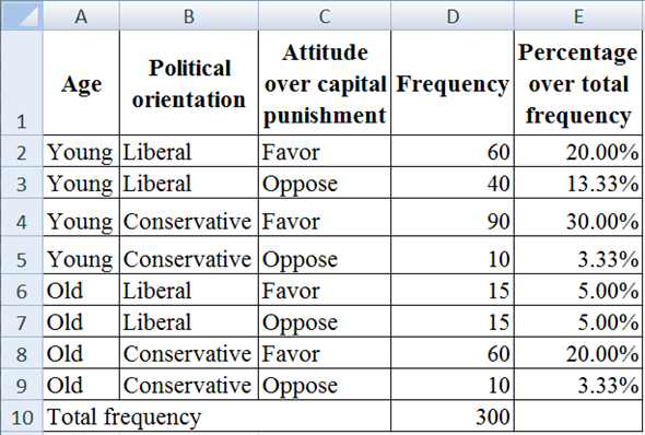 Bivariate analysis: Bivariate analysis is method to find relationship between two variables. Hence, this analysis helps to identify the nature of relationship between two different variables. It is the most useful method in the criminal justice system. For calculate relationship between the variables: a) Compute percentage favorable attitude of young towards capital punishment: It I given that total frequency of young favorable attitude towards capital punishment is 60 from liberal and 90 from conservative. Hence, the total is 150 and total frequency of young is 200. The percentage of favorable attitude of young towards capital punishment is frequency of selected attributes divided by total frequency. Hence, the percentage of favorable attitude of young over capital punishment is .It means the percentage unfavorable attitude young over capital punishment is 25%. Compute percentage favorable attitude of old towards capital punishment: It I given that total frequency of old favorable attitude towards capital punishment is 15 from liberal and 70 from conservative. Hence, the total is 75 and total frequency for old is 200. The percentage of favorable attitude of young towards capital punishment is frequency of selected attributes divided by total frequency. Hence, the percentage favorable attitude of old over capital punishment is . It means the percentage unfavorable attitude old over capital punishment is 25%. Compute bivariate relationship between age and attitude towards capital punishment: Above calculation shows 75% of both young and old people reveal that their attitude over capital punishment is favorable. However, 25% of both young and old people are against to the capital punishment. There is no important difference between attitudes of youngsters as well as old behind capital punishment. b) Compute percentage people are liberal and favorable attitude towards capital punishment: It I given that total frequency of people liberal and favorable attitude towards capital punishment is 60 from young and 15 from old. Hence, the total is 75 and total frequency of liberal is 130. The percentage of favorable attitude of young towards capital punishment is frequency of selected attributes divided by total frequency. Hence, the percentage people are liberal with favorable attitude over capital punishment is . It means the percentage people are liberal with opposite attitude is 42.308%. Compute percentage people are conservative and favorable attitude towards capital punishment: It I given that total frequency of people conservative and favorable attitude towards capital punishment is 90 from young and 60 from old. Hence, the total is 150 and total frequency of conservative is 170. The percentage of favorable attitude of young towards capital punishment is frequency of selected attributes divided by total frequency. Hence, the percentage people are conservative with favorable attitude over capital punishment is . It means the percentage people are conservative with opposite attitude is 11.765%. Compute bivariate relationship between political orientation and attitude towards capital punishment: The above results show, 57.692% of the people are liberal in political orientation and hold favorable attitude towards capital punishment. Same time 88.235% of the people is conservative and hold favorable attitude towards capital punishment. Hence, there is significant difference between conservative people and liberal people in terms of their attitude towards capital punishment. Specifically, conservative people are more supporting capital punishment than liberal. c) Compute multivariate relationship between age, political orientation, and attitude toward capital punishment: The below given table is show frequency of age, political orientation, and attitude over capital punishment over capital punishment. Total frequency of all the attributes is 300. Calculation has been using excel function. The formula for excel function is given below: The percentage over total frequency is given below: Finding: While consider the above table, the percentage attitude of each particular group of people are different from most of the attitude of others. However, some relationship is visible in this table. They are; young liberal with favorable attitude towards the capital punishment has the relationship with old conservative people along with favorable attitude towards capital punishment. Similarly, young conservative people having opposite attitude over capital punishment have relationship with old conservative people with opposite attitude over capital punishment. These are the relationship visible with the above table.