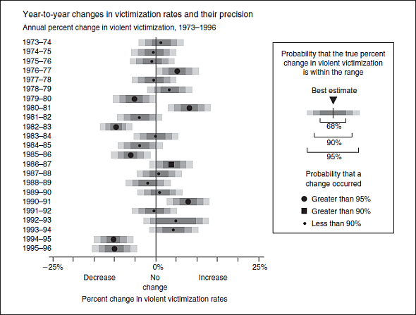 Here are our answers to the question about statistical significance relating to Figure: Fifteen years show no significant change inviolent victimization; significant increases are shown for three years; violent victimization declines significantly in five years. The increase from 1976 to 1977 and the decrease from 1979 to 1980 are close; notice the edge of the 95 percent confidence interval borders the nochange line. We recommend that you read the Maltz and Zawitz publication. It's listed in the references and can be downloaded from the Bureau of Justice Statistics website at http://bjs.ojp.usdoj.gov/content/pub/pdf/dvctue.pdf. Figure Point Estimates and Confidence Intervals Source: Maltz and Zawitz (1998, 4).