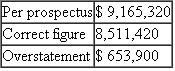 Escott v BarChris Constr. Corp. 283 F. Supp. 643 (S.D.N.Y. 1968) Bowling for Fraud: Right Up Our Alley FACTS BarChris was a bowling alley company established in 1946. The bowling industry grew rapidly when automatic pin resetters went on the market in the mid- 1950s. BarChris began a program of rapid expansion and in 1960 was responsible for the construction of over 3 percent of all bowling alleys in the United States. BarChris used two methods of financing the construction of these alleys, both of which substantially drained the company's cash flow. In 1959 BarChris sold approximately one-half million shares of common stock. By 1960, its cash flow picture was still troublesome, and it sold debentures. The debenture issue was registered with the SEC, approved, and sold. In spite of the cash boost from the sale, BarChris was still experiencing financial difficulties and declared bankruptcy in October 1962. The debenture holders were not paid their interest; BarChris defaulted. The purchasers of the BarChris debentures brought suit under Section 11 of the 1933 act. They claimed that the registration statement filed by BarChris contained false information and failed to disclose certain material information. Their suit, which centered on the audited financial statements prepared by a CPA firm, claimed that the statements were inaccurate and full of omissions. The following chart summarizes the problems with the financial statements submitted with the registration statements. 1. 1960 Earnings (a) Sales (b) Net Operating Income (c) Earnings per Share 2. 1960 Balance Sheet Current Assets 3. Contingent Liabilities as of December 31, 1960, on Alternative Method of Financing 4. Contingent Liabilities as of April 30, 1961 5. Earnings Figures for Quarter Ending March 31, 1961 (a) Sales (b) Gross Profit 6. Backlog as of March 31, 1961 7. Failure to Disclose Officers' Loans Outstanding and Unpaid on 0 8. Failure to Disclose Use of Proceeds in Manner Not Revealed in Prospectus: Approx. $1,160,000 9. Failure to Disclose Customers' Delinquencies in May 1961 and BarChris's Potential Liability with Respect Thereto: Over $1,350,000 10. Failure to Disclose the Fact that BarChris Was Already Engaged and Was About to Be More Heavily Engaged in the Operation of Bowling Alleys The federal district court reviewed all of the exhibits and statements included in the prospectus and dealt with each defendant individually in issuing its decisions. The defendants consisted of those officers and directors who signed the registration statement, the underwriters of the debenture offering, the auditors (Peat, Marwick, Mitchell Co.5), and BarChris's attorneys and directors. JUDICIAL OPINION McLEAN, District Judge Russo. Russo was, to all intents and purposes, the chief executive officer of BarChris. He was a member of the executive committee. He was familiar with all aspects of the business. He was personally in charge of dealings with the factors. He acted on BarChris's behalf in making the financing agreement with Talcott and he handled the negotiations with Talcott in the spring of 1961. He talked with customers about their delinquencies. Russo prepared the list of jobs which went into the backlog figure. He knew the status of those jobs. It was Russo who arranged for the temporary increase in BarChris's cash in banks on December 31, 1960, a transaction which borders on the fraudulent. He was thoroughly aware of BarChris's stringent financial condition in May 1961. He had personally advanced large sums to BarChris of which $175,000 remained unpaid as of May 16. In short, Russo knew all the relevant facts. He could not have believed that there were no untrue statements or material omissions in the prospectus. Russo has no due diligence defenses. Vitolo and Pugliese. They were the founders of the business who stuck with it to the end. Vitolo was president and Pugliese was vice president. Despite their titles, their field of responsibility in the administration of BarChris's affairs during the period in question seems to have been less all-embracing than Russo's. Pugliese in particular appears to have limited his activities to supervising the actual construction work. Vitolo and Pugliese are each men of limited education. It is not hard to believe that for them the prospectus was difficult reading, if indeed they read it at all. But whether it was or not is irrelevant. The liability of a director who signs a registration statement does not depend upon whether or not he read it or, if he did, whether or not he understood what he was reading. And in any case, Vitolo and Pugliese were not as naive as they claim to be. They were members of BarChris's executive committee. At meetings of that committee BarChris's affairs were discussed at length. They must have known what was going on. Certainly they knew of the inadequacy of cash in 1961. They knew of their own large advances to the company which remained unpaid. They knew that they had agreed not to deposit their checks until the financing proceeds were received. They knew and intended that part of the proceeds were to be used to pay their own loans. All in all, the position of Vitolo and Pugliese is not significantly different, for present purposes, from Russo's. They could not have believed that the registration statement was wholly true and that no material facts had been omitted. And in any case, there is nothing to show that they made any investigation of anything which they may not have known about or understood. They have not proved their due diligence defenses. Kircher. Kircher was treasurer of BarChris and its chief financial officer. He is a certified public accountant and an intelligent man. He was thoroughly familiar with BarChris's financial affairs. He knew the terms of BarChris's agreements with Talcott. He knew of the customers' delinquency problems. He participated actively with Russo in May 1961 in the successful effort to hold Talcott off until the financing proceeds came in. He knew how the financing proceeds were to be applied and he saw to it that they were so applied. He arranged the officers' loans and he knew all the facts concerning them. Moreover, as a member of the executive committee, Kircher was kept informed as to those branches of the business of which he did not have direct charge. He knew about the operation of alleys, present and prospective. In brief, Kircher knew all the relevant facts. Knowing the facts, Kircher had reason to believe that the expertised portion of the prospectus, i.e., the 1960 figures, was in part incorrect. He could not shut his eyes to the facts and rely on Peat, Marwick for that portion. As to the rest of the prospectus, knowing the facts, he did not have a reasonable ground to believe it to be true. On the contrary, he must have known that in part it was untrue. Under these circumstances, he was not entitled to sit back and place the blame on the lawyers for not advising him about it. Kircher has not proved his due diligence defenses. Trilling. Trilling's position is somewhat different from Kircher's. He was BarChris's controller. He signed the registration statement in that capacity, although he was not a director. Trilling entered BarChris's employ in October 1960. He was Kircher's subordinate. When Kircher asked him for information, he furnished it. On at least one occasion he got it wrong. Trilling may well have been unaware of several of the inaccuracies in the prospectus. But he must have known of some of them. As a financial officer, he was familiar with BarChris's finances and with its books of account. He knew that part of the cash on deposit on December 31, 1960, had been procured temporarily by Russo for window dressing purposes. He should have known, although perhaps through carelessness he did not know at the time, that BarChris's contingent liability was greater than the prospectus stated. In the light of these facts, I cannot find that Trilling believed the entire prospectus to be true. But even if he did, he still did not establish his due diligence defenses. He did not prove that as to the parts of the prospectus expertised by Peat, Marwick he had no reasonable ground to believe that it was untrue. He also failed to prove, as to the parts of the prospectus not expertised by Peat, Marwick, that he made a reasonable investigation which afforded him a reasonable ground to believe that it was true. As far as appears, he made no investigation. As a signer, he could not avoid responsibility by leaving it up to others to make it accurate. Trilling did not sustain the burden of proving his due diligence defenses. Birnbaum. Birnbaum was a young lawyer, admitted to the bar in 1957, who, after brief periods of employment by two different law firms and an equally brief period of practicing in his own firm, was employed by BarChris as house counsel and assistant secretary in October 1960. Unfortunately for him, he became secretary and director of BarChris on April 17, 1961, after the first version of the registration statement had been filed with the Securities and Exchange Commission. He signed the later amendments, thereby becoming responsible for the accuracy of the prospectus in its final form. It seems probable that Birnbaum did not know of many of the inaccuracies in the prospectus. He must, however, have appreciated some of them. In any case, he made no investigation and relied on the others to get it right. Unlike Trilling, he was entitled to rely upon Peat, Marwick for the 1960 figures, for as far as appears, he had no personal knowledge of the company's books of account or financial transactions. As a lawyer, he should have known his obligations under the statute. He should have known that he was required to make a reasonable investigation of the truth of all the statements in the unexpertised portion of the document which he signed. Having failed to make such an investigation, he did not have reasonable ground to believe that all these statements were true. Birnbaum has not established his due diligence defenses except as to the audited 1960 exhibits. Auslander. Auslander was an outside director, i.e., one who was not an officer of BarChris. He was chairman of the board of Valley Stream National Bank in Valley Stream, Long Island. In February 1961 Vitolo asked him to become a director of BarChris. As an inducement, Vitolo said that when BarChris received the proceeds of a forthcoming issue of securities, it would deposit $1 million in Auslander's bank. Auslander was elected a director on April 17, 1961. The registration statement in its original form had already been filed, of course without his signature. On May 10, 1961, he signed a signature page for the first amendment to the registration statement which was filed on May 11, 1961. This was a separate sheet without any document attached. Auslander did not know that it was a signature page for a registration statement. He vaguely understood that it was something for the SEC. Auslander attended a meeting of BarChris's directors on May 15, 1961. At that meeting he, along with the other directors, signed the signature sheet for the second amendment which constituted the registration statement in its final form. Again, this was only a separate sheet without any document attached. Auslander never saw a copy of the registration statement in its final form. It is true that Auslander became a director on the eve of the financing. He had little opportunity to familiarize himself with the company's affairs. Section 11 imposes liability in the first instance upon a director, no matter how new he is. Peat, Marwick. Peat, Marwick's work was in general charge of a member of the firm, Cummings, and more immediately in charge of Peat, Marwick's manager, Logan. Most of the actual work was performed by a senior accountant, Berardi, who had junior assistants, one of whom was Kennedy. Berardi was then about thirty years old. He was not yet a CPA. He had had no previous experience with the bowling industry. This was his first job as a senior accountant. He could hardly have been given a more difficult assignment. After obtaining a little background information on BarChris by talking to Logan and reviewing Peat, Marwick's work papers on its 1959 audit, Berardi examined the results of test checks of BarChris's accounting procedures which one of the junior accountants had made, and he prepared an internal control questionnaire and an audit program. Thereafter, for a few days subsequent to December 30, 1960, he inspected BarChris's inventories and examined certain alley construction. Finally, on January 13, 1961, he began his auditing work which he carried on substantially continuously until it was completed on February 24, 1961. Toward the close of the work, Logan reviewed it and made various comments and suggestions to Berardi. It is unnecessary to recount everything that Berardi did in the course of the audit. We are concerned only with the evidence relating to what Berardi did or did not do with respect to those items found to have been incorrectly reported in the 1960 figures in the prospectus. Accountants should not be held to a standard higher than that recognized in their profession. I do not do so here. Berardi's review did not come up to that standard. He did not take some of the steps which Peat, Marwick's written program prescribed. He did not spend an adequate amount of time on a task of this magnitude. Most important of all, he was too easily satisfied with glib answers to his inquiries. This is not to say that he should have made a complete audit. But there were enough danger signals in the materials which he did examine to require some further investigation on his part. Generally accepted accounting standards required such further investigation under these circumstances. It is not always sufficient merely to ask questions. How much time transpired between the sale of the debentures and BarChris's bankruptcy?