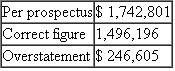 Escott v BarChris Constr. Corp. 283 F. Supp. 643 (S.D.N.Y. 1968) Bowling for Fraud: Right Up Our Alley FACTS BarChris was a bowling alley company established in 1946. The bowling industry grew rapidly when automatic pin resetters went on the market in the mid- 1950s. BarChris began a program of rapid expansion and in 1960 was responsible for the construction of over 3 percent of all bowling alleys in the United States. BarChris used two methods of financing the construction of these alleys, both of which substantially drained the company's cash flow. In 1959 BarChris sold approximately one-half million shares of common stock. By 1960, its cash flow picture was still troublesome, and it sold debentures. The debenture issue was registered with the SEC, approved, and sold. In spite of the cash boost from the sale, BarChris was still experiencing financial difficulties and declared bankruptcy in October 1962. The debenture holders were not paid their interest; BarChris defaulted. The purchasers of the BarChris debentures brought suit under Section 11 of the 1933 act. They claimed that the registration statement filed by BarChris contained false information and failed to disclose certain material information. Their suit, which centered on the audited financial statements prepared by a CPA firm, claimed that the statements were inaccurate and full of omissions. The following chart summarizes the problems with the financial statements submitted with the registration statements. 1. 1960 Earnings (a) Sales (b) Net Operating Income (c) Earnings per Share 2. 1960 Balance Sheet Current Assets 3. Contingent Liabilities as of December 31, 1960, on Alternative Method of Financing 4. Contingent Liabilities as of April 30, 1961 5. Earnings Figures for Quarter Ending March 31, 1961 (a) Sales (b) Gross Profit 6. Backlog as of March 31, 1961 7. Failure to Disclose Officers' Loans Outstanding and Unpaid on 0 8. Failure to Disclose Use of Proceeds in Manner Not Revealed in Prospectus: Approx. $1,160,000 9. Failure to Disclose Customers' Delinquencies in May 1961 and BarChris's Potential Liability with Respect Thereto: Over $1,350,000 10. Failure to Disclose the Fact that BarChris Was Already Engaged and Was About to Be More Heavily Engaged in the Operation of Bowling Alleys The federal district court reviewed all of the exhibits and statements included in the prospectus and dealt with each defendant individually in issuing its decisions. The defendants consisted of those officers and directors who signed the registration statement, the underwriters of the debenture offering, the auditors (Peat, Marwick, Mitchell Co.5), and BarChris's attorneys and directors. JUDICIAL OPINION McLEAN, District Judge Russo. Russo was, to all intents and purposes, the chief executive officer of BarChris. He was a member of the executive committee. He was familiar with all aspects of the business. He was personally in charge of dealings with the factors. He acted on BarChris's behalf in making the financing agreement with Talcott and he handled the negotiations with Talcott in the spring of 1961. He talked with customers about their delinquencies. Russo prepared the list of jobs which went into the backlog figure. He knew the status of those jobs. It was Russo who arranged for the temporary increase in BarChris's cash in banks on December 31, 1960, a transaction which borders on the fraudulent. He was thoroughly aware of BarChris's stringent financial condition in May 1961. He had personally advanced large sums to BarChris of which $175,000 remained unpaid as of May 16. In short, Russo knew all the relevant facts. He could not have believed that there were no untrue statements or material omissions in the prospectus. Russo has no due diligence defenses. Vitolo and Pugliese. They were the founders of the business who stuck with it to the end. Vitolo was president and Pugliese was vice president. Despite their titles, their field of responsibility in the administration of BarChris's affairs during the period in question seems to have been less all-embracing than Russo's. Pugliese in particular appears to have limited his activities to supervising the actual construction work. Vitolo and Pugliese are each men of limited education. It is not hard to believe that for them the prospectus was difficult reading, if indeed they read it at all. But whether it was or not is irrelevant. The liability of a director who signs a registration statement does not depend upon whether or not he read it or, if he did, whether or not he understood what he was reading. And in any case, Vitolo and Pugliese were not as naive as they claim to be. They were members of BarChris's executive committee. At meetings of that committee BarChris's affairs were discussed at length. They must have known what was going on. Certainly they knew of the inadequacy of cash in 1961. They knew of their own large advances to the company which remained unpaid. They knew that they had agreed not to deposit their checks until the financing proceeds were received. They knew and intended that part of the proceeds were to be used to pay their own loans. All in all, the position of Vitolo and Pugliese is not significantly different, for present purposes, from Russo's. They could not have believed that the registration statement was wholly true and that no material facts had been omitted. And in any case, there is nothing to show that they made any investigation of anything which they may not have known about or understood. They have not proved their due diligence defenses. Kircher. Kircher was treasurer of BarChris and its chief financial officer. He is a certified public accountant and an intelligent man. He was thoroughly familiar with BarChris's financial affairs. He knew the terms of BarChris's agreements with Talcott. He knew of the customers' delinquency problems. He participated actively with Russo in May 1961 in the successful effort to hold Talcott off until the financing proceeds came in. He knew how the financing proceeds were to be applied and he saw to it that they were so applied. He arranged the officers' loans and he knew all the facts concerning them. Moreover, as a member of the executive committee, Kircher was kept informed as to those branches of the business of which he did not have direct charge. He knew about the operation of alleys, present and prospective. In brief, Kircher knew all the relevant facts. Knowing the facts, Kircher had reason to believe that the expertised portion of the prospectus, i.e., the 1960 figures, was in part incorrect. He could not shut his eyes to the facts and rely on Peat, Marwick for that portion. As to the rest of the prospectus, knowing the facts, he did not have a reasonable ground to believe it to be true. On the contrary, he must have known that in part it was untrue. Under these circumstances, he was not entitled to sit back and place the blame on the lawyers for not advising him about it. Kircher has not proved his due diligence defenses. Trilling. Trilling's position is somewhat different from Kircher's. He was BarChris's controller. He signed the registration statement in that capacity, although he was not a director. Trilling entered BarChris's employ in October 1960. He was Kircher's subordinate. When Kircher asked him for information, he furnished it. On at least one occasion he got it wrong. Trilling may well have been unaware of several of the inaccuracies in the prospectus. But he must have known of some of them. As a financial officer, he was familiar with BarChris's finances and with its books of account. He knew that part of the cash on deposit on December 31, 1960, had been procured temporarily by Russo for window dressing purposes. He should have known, although perhaps through carelessness he did not know at the time, that BarChris's contingent liability was greater than the prospectus stated. In the light of these facts, I cannot find that Trilling believed the entire prospectus to be true. But even if he did, he still did not establish his due diligence defenses. He did not prove that as to the parts of the prospectus expertised by Peat, Marwick he had no reasonable ground to believe that it was untrue. He also failed to prove, as to the parts of the prospectus not expertised by Peat, Marwick, that he made a reasonable investigation which afforded him a reasonable ground to believe that it was true. As far as appears, he made no investigation. As a signer, he could not avoid responsibility by leaving it up to others to make it accurate. Trilling did not sustain the burden of proving his due diligence defenses. Birnbaum. Birnbaum was a young lawyer, admitted to the bar in 1957, who, after brief periods of employment by two different law firms and an equally brief period of practicing in his own firm, was employed by BarChris as house counsel and assistant secretary in October 1960. Unfortunately for him, he became secretary and director of BarChris on April 17, 1961, after the first version of the registration statement had been filed with the Securities and Exchange Commission. He signed the later amendments, thereby becoming responsible for the accuracy of the prospectus in its final form. It seems probable that Birnbaum did not know of many of the inaccuracies in the prospectus. He must, however, have appreciated some of them. In any case, he made no investigation and relied on the others to get it right. Unlike Trilling, he was entitled to rely upon Peat, Marwick for the 1960 figures, for as far as appears, he had no personal knowledge of the company's books of account or financial transactions. As a lawyer, he should have known his obligations under the statute. He should have known that he was required to make a reasonable investigation of the truth of all the statements in the unexpertised portion of the document which he signed. Having failed to make such an investigation, he did not have reasonable ground to believe that all these statements were true. Birnbaum has not established his due diligence defenses except as to the audited 1960 exhibits. Auslander. Auslander was an outside director, i.e., one who was not an officer of BarChris. He was chairman of the board of Valley Stream National Bank in Valley Stream, Long Island. In February 1961 Vitolo asked him to become a director of BarChris. As an inducement, Vitolo said that when BarChris received the proceeds of a forthcoming issue of securities, it would deposit $1 million in Auslander's bank. Auslander was elected a director on April 17, 1961. The registration statement in its original form had already been filed, of course without his signature. On May 10, 1961, he signed a signature page for the first amendment to the registration statement which was filed on May 11, 1961. This was a separate sheet without any document attached. Auslander did not know that it was a signature page for a registration statement. He vaguely understood that it was something for the SEC. Auslander attended a meeting of BarChris's directors on May 15, 1961. At that meeting he, along with the other directors, signed the signature sheet for the second amendment which constituted the registration statement in its final form. Again, this was only a separate sheet without any document attached. Auslander never saw a copy of the registration statement in its final form. It is true that Auslander became a director on the eve of the financing. He had little opportunity to familiarize himself with the company's affairs. Section 11 imposes liability in the first instance upon a director, no matter how new he is. Peat, Marwick. Peat, Marwick's work was in general charge of a member of the firm, Cummings, and more immediately in charge of Peat, Marwick's manager, Logan. Most of the actual work was performed by a senior accountant, Berardi, who had junior assistants, one of whom was Kennedy. Berardi was then about thirty years old. He was not yet a CPA. He had had no previous experience with the bowling industry. This was his first job as a senior accountant. He could hardly have been given a more difficult assignment. After obtaining a little background information on BarChris by talking to Logan and reviewing Peat, Marwick's work papers on its 1959 audit, Berardi examined the results of test checks of BarChris's accounting procedures which one of the junior accountants had made, and he prepared an internal control questionnaire and an audit program. Thereafter, for a few days subsequent to December 30, 1960, he inspected BarChris's inventories and examined certain alley construction. Finally, on January 13, 1961, he began his auditing work which he carried on substantially continuously until it was completed on February 24, 1961. Toward the close of the work, Logan reviewed it and made various comments and suggestions to Berardi. It is unnecessary to recount everything that Berardi did in the course of the audit. We are concerned only with the evidence relating to what Berardi did or did not do with respect to those items found to have been incorrectly reported in the 1960 figures in the prospectus. Accountants should not be held to a standard higher than that recognized in their profession. I do not do so here. Berardi's review did not come up to that standard. He did not take some of the steps which Peat, Marwick's written program prescribed. He did not spend an adequate amount of time on a task of this magnitude. Most important of all, he was too easily satisfied with glib answers to his inquiries. This is not to say that he should have made a complete audit. But there were enough danger signals in the materials which he did examine to require some further investigation on his part. Generally accepted accounting standards required such further investigation under these circumstances. It is not always sufficient merely to ask questions. How much time transpired between the sale of the debentures and BarChris's bankruptcy?