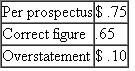 Escott v BarChris Constr. Corp. 283 F. Supp. 643 (S.D.N.Y. 1968) Bowling for Fraud: Right Up Our Alley FACTS BarChris was a bowling alley company established in 1946. The bowling industry grew rapidly when automatic pin resetters went on the market in the mid- 1950s. BarChris began a program of rapid expansion and in 1960 was responsible for the construction of over 3 percent of all bowling alleys in the United States. BarChris used two methods of financing the construction of these alleys, both of which substantially drained the company's cash flow. In 1959 BarChris sold approximately one-half million shares of common stock. By 1960, its cash flow picture was still troublesome, and it sold debentures. The debenture issue was registered with the SEC, approved, and sold. In spite of the cash boost from the sale, BarChris was still experiencing financial difficulties and declared bankruptcy in October 1962. The debenture holders were not paid their interest; BarChris defaulted. The purchasers of the BarChris debentures brought suit under Section 11 of the 1933 act. They claimed that the registration statement filed by BarChris contained false information and failed to disclose certain material information. Their suit, which centered on the audited financial statements prepared by a CPA firm, claimed that the statements were inaccurate and full of omissions. The following chart summarizes the problems with the financial statements submitted with the registration statements. 1. 1960 Earnings (a) Sales (b) Net Operating Income (c) Earnings per Share 2. 1960 Balance Sheet Current Assets 3. Contingent Liabilities as of December 31, 1960, on Alternative Method of Financing 4. Contingent Liabilities as of April 30, 1961 5. Earnings Figures for Quarter Ending March 31, 1961 (a) Sales (b) Gross Profit 6. Backlog as of March 31, 1961 7. Failure to Disclose Officers' Loans Outstanding and Unpaid on 0 8. Failure to Disclose Use of Proceeds in Manner Not Revealed in Prospectus: Approx. $1,160,000 9. Failure to Disclose Customers' Delinquencies in May 1961 and BarChris's Potential Liability with Respect Thereto: Over $1,350,000 10. Failure to Disclose the Fact that BarChris Was Already Engaged and Was About to Be More Heavily Engaged in the Operation of Bowling Alleys The federal district court reviewed all of the exhibits and statements included in the prospectus and dealt with each defendant individually in issuing its decisions. The defendants consisted of those officers and directors who signed the registration statement, the underwriters of the debenture offering, the auditors (Peat, Marwick, Mitchell Co.5), and BarChris's attorneys and directors. JUDICIAL OPINION McLEAN, District Judge Russo. Russo was, to all intents and purposes, the chief executive officer of BarChris. He was a member of the executive committee. He was familiar with all aspects of the business. He was personally in charge of dealings with the factors. He acted on BarChris's behalf in making the financing agreement with Talcott and he handled the negotiations with Talcott in the spring of 1961. He talked with customers about their delinquencies. Russo prepared the list of jobs which went into the backlog figure. He knew the status of those jobs. It was Russo who arranged for the temporary increase in BarChris's cash in banks on December 31, 1960, a transaction which borders on the fraudulent. He was thoroughly aware of BarChris's stringent financial condition in May 1961. He had personally advanced large sums to BarChris of which $175,000 remained unpaid as of May 16. In short, Russo knew all the relevant facts. He could not have believed that there were no untrue statements or material omissions in the prospectus. Russo has no due diligence defenses. Vitolo and Pugliese. They were the founders of the business who stuck with it to the end. Vitolo was president and Pugliese was vice president. Despite their titles, their field of responsibility in the administration of BarChris's affairs during the period in question seems to have been less all-embracing than Russo's. Pugliese in particular appears to have limited his activities to supervising the actual construction work. Vitolo and Pugliese are each men of limited education. It is not hard to believe that for them the prospectus was difficult reading, if indeed they read it at all. But whether it was or not is irrelevant. The liability of a director who signs a registration statement does not depend upon whether or not he read it or, if he did, whether or not he understood what he was reading. And in any case, Vitolo and Pugliese were not as naive as they claim to be. They were members of BarChris's executive committee. At meetings of that committee BarChris's affairs were discussed at length. They must have known what was going on. Certainly they knew of the inadequacy of cash in 1961. They knew of their own large advances to the company which remained unpaid. They knew that they had agreed not to deposit their checks until the financing proceeds were received. They knew and intended that part of the proceeds were to be used to pay their own loans. All in all, the position of Vitolo and Pugliese is not significantly different, for present purposes, from Russo's. They could not have believed that the registration statement was wholly true and that no material facts had been omitted. And in any case, there is nothing to show that they made any investigation of anything which they may not have known about or understood. They have not proved their due diligence defenses. Kircher. Kircher was treasurer of BarChris and its chief financial officer. He is a certified public accountant and an intelligent man. He was thoroughly familiar with BarChris's financial affairs. He knew the terms of BarChris's agreements with Talcott. He knew of the customers' delinquency problems. He participated actively with Russo in May 1961 in the successful effort to hold Talcott off until the financing proceeds came in. He knew how the financing proceeds were to be applied and he saw to it that they were so applied. He arranged the officers' loans and he knew all the facts concerning them. Moreover, as a member of the executive committee, Kircher was kept informed as to those branches of the business of which he did not have direct charge. He knew about the operation of alleys, present and prospective. In brief, Kircher knew all the relevant facts. Knowing the facts, Kircher had reason to believe that the expertised portion of the prospectus, i.e., the 1960 figures, was in part incorrect. He could not shut his eyes to the facts and rely on Peat, Marwick for that portion. As to the rest of the prospectus, knowing the facts, he did not have a reasonable ground to believe it to be true. On the contrary, he must have known that in part it was untrue. Under these circumstances, he was not entitled to sit back and place the blame on the lawyers for not advising him about it. Kircher has not proved his due diligence defenses. Trilling. Trilling's position is somewhat different from Kircher's. He was BarChris's controller. He signed the registration statement in that capacity, although he was not a director. Trilling entered BarChris's employ in October 1960. He was Kircher's subordinate. When Kircher asked him for information, he furnished it. On at least one occasion he got it wrong. Trilling may well have been unaware of several of the inaccuracies in the prospectus. But he must have known of some of them. As a financial officer, he was familiar with BarChris's finances and with its books of account. He knew that part of the cash on deposit on December 31, 1960, had been procured temporarily by Russo for window dressing purposes. He should have known, although perhaps through carelessness he did not know at the time, that BarChris's contingent liability was greater than the prospectus stated. In the light of these facts, I cannot find that Trilling believed the entire prospectus to be true. But even if he did, he still did not establish his due diligence defenses. He did not prove that as to the parts of the prospectus expertised by Peat, Marwick he had no reasonable ground to believe that it was untrue. He also failed to prove, as to the parts of the prospectus not expertised by Peat, Marwick, that he made a reasonable investigation which afforded him a reasonable ground to believe that it was true. As far as appears, he made no investigation. As a signer, he could not avoid responsibility by leaving it up to others to make it accurate. Trilling did not sustain the burden of proving his due diligence defenses. Birnbaum. Birnbaum was a young lawyer, admitted to the bar in 1957, who, after brief periods of employment by two different law firms and an equally brief period of practicing in his own firm, was employed by BarChris as house counsel and assistant secretary in October 1960. Unfortunately for him, he became secretary and director of BarChris on April 17, 1961, after the first version of the registration statement had been filed with the Securities and Exchange Commission. He signed the later amendments, thereby becoming responsible for the accuracy of the prospectus in its final form. It seems probable that Birnbaum did not know of many of the inaccuracies in the prospectus. He must, however, have appreciated some of them. In any case, he made no investigation and relied on the others to get it right. Unlike Trilling, he was entitled to rely upon Peat, Marwick for the 1960 figures, for as far as appears, he had no personal knowledge of the company's books of account or financial transactions. As a lawyer, he should have known his obligations under the statute. He should have known that he was required to make a reasonable investigation of the truth of all the statements in the unexpertised portion of the document which he signed. Having failed to make such an investigation, he did not have reasonable ground to believe that all these statements were true. Birnbaum has not established his due diligence defenses except as to the audited 1960 exhibits. Auslander. Auslander was an outside director, i.e., one who was not an officer of BarChris. He was chairman of the board of Valley Stream National Bank in Valley Stream, Long Island. In February 1961 Vitolo asked him to become a director of BarChris. As an inducement, Vitolo said that when BarChris received the proceeds of a forthcoming issue of securities, it would deposit $1 million in Auslander's bank. Auslander was elected a director on April 17, 1961. The registration statement in its original form had already been filed, of course without his signature. On May 10, 1961, he signed a signature page for the first amendment to the registration statement which was filed on May 11, 1961. This was a separate sheet without any document attached. Auslander did not know that it was a signature page for a registration statement. He vaguely understood that it was something for the SEC. Auslander attended a meeting of BarChris's directors on May 15, 1961. At that meeting he, along with the other directors, signed the signature sheet for the second amendment which constituted the registration statement in its final form. Again, this was only a separate sheet without any document attached. Auslander never saw a copy of the registration statement in its final form. It is true that Auslander became a director on the eve of the financing. He had little opportunity to familiarize himself with the company's affairs. Section 11 imposes liability in the first instance upon a director, no matter how new he is. Peat, Marwick. Peat, Marwick's work was in general charge of a member of the firm, Cummings, and more immediately in charge of Peat, Marwick's manager, Logan. Most of the actual work was performed by a senior accountant, Berardi, who had junior assistants, one of whom was Kennedy. Berardi was then about thirty years old. He was not yet a CPA. He had had no previous experience with the bowling industry. This was his first job as a senior accountant. He could hardly have been given a more difficult assignment. After obtaining a little background information on BarChris by talking to Logan and reviewing Peat, Marwick's work papers on its 1959 audit, Berardi examined the results of test checks of BarChris's accounting procedures which one of the junior accountants had made, and he prepared an internal control questionnaire and an audit program. Thereafter, for a few days subsequent to December 30, 1960, he inspected BarChris's inventories and examined certain alley construction. Finally, on January 13, 1961, he began his auditing work which he carried on substantially continuously until it was completed on February 24, 1961. Toward the close of the work, Logan reviewed it and made various comments and suggestions to Berardi. It is unnecessary to recount everything that Berardi did in the course of the audit. We are concerned only with the evidence relating to what Berardi did or did not do with respect to those items found to have been incorrectly reported in the 1960 figures in the prospectus. Accountants should not be held to a standard higher than that recognized in their profession. I do not do so here. Berardi's review did not come up to that standard. He did not take some of the steps which Peat, Marwick's written program prescribed. He did not spend an adequate amount of time on a task of this magnitude. Most important of all, he was too easily satisfied with glib answers to his inquiries. This is not to say that he should have made a complete audit. But there were enough danger signals in the materials which he did examine to require some further investigation on his part. Generally accepted accounting standards required such further investigation under these circumstances. It is not always sufficient merely to ask questions. How much time transpired between the sale of the debentures and BarChris's bankruptcy?