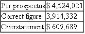 Escott v BarChris Constr. Corp. 283 F. Supp. 643 (S.D.N.Y. 1968) Bowling for Fraud: Right Up Our Alley FACTS BarChris was a bowling alley company established in 1946. The bowling industry grew rapidly when automatic pin resetters went on the market in the mid- 1950s. BarChris began a program of rapid expansion and in 1960 was responsible for the construction of over 3 percent of all bowling alleys in the United States. BarChris used two methods of financing the construction of these alleys, both of which substantially drained the company's cash flow. In 1959 BarChris sold approximately one-half million shares of common stock. By 1960, its cash flow picture was still troublesome, and it sold debentures. The debenture issue was registered with the SEC, approved, and sold. In spite of the cash boost from the sale, BarChris was still experiencing financial difficulties and declared bankruptcy in October 1962. The debenture holders were not paid their interest; BarChris defaulted. The purchasers of the BarChris debentures brought suit under Section 11 of the 1933 act. They claimed that the registration statement filed by BarChris contained false information and failed to disclose certain material information. Their suit, which centered on the audited financial statements prepared by a CPA firm, claimed that the statements were inaccurate and full of omissions. The following chart summarizes the problems with the financial statements submitted with the registration statements. 1. 1960 Earnings (a) Sales (b) Net Operating Income (c) Earnings per Share 2. 1960 Balance Sheet Current Assets 3. Contingent Liabilities as of December 31, 1960, on Alternative Method of Financing 4. Contingent Liabilities as of April 30, 1961 5. Earnings Figures for Quarter Ending March 31, 1961 (a) Sales (b) Gross Profit 6. Backlog as of March 31, 1961 7. Failure to Disclose Officers' Loans Outstanding and Unpaid on 0 8. Failure to Disclose Use of Proceeds in Manner Not Revealed in Prospectus: Approx. $1,160,000 9. Failure to Disclose Customers' Delinquencies in May 1961 and BarChris's Potential Liability with Respect Thereto: Over $1,350,000 10. Failure to Disclose the Fact that BarChris Was Already Engaged and Was About to Be More Heavily Engaged in the Operation of Bowling Alleys The federal district court reviewed all of the exhibits and statements included in the prospectus and dealt with each defendant individually in issuing its decisions. The defendants consisted of those officers and directors who signed the registration statement, the underwriters of the debenture offering, the auditors (Peat, Marwick, Mitchell Co.5), and BarChris's attorneys and directors. JUDICIAL OPINION McLEAN, District Judge Russo. Russo was, to all intents and purposes, the chief executive officer of BarChris. He was a member of the executive committee. He was familiar with all aspects of the business. He was personally in charge of dealings with the factors. He acted on BarChris's behalf in making the financing agreement with Talcott and he handled the negotiations with Talcott in the spring of 1961. He talked with customers about their delinquencies. Russo prepared the list of jobs which went into the backlog figure. He knew the status of those jobs. It was Russo who arranged for the temporary increase in BarChris's cash in banks on December 31, 1960, a transaction which borders on the fraudulent. He was thoroughly aware of BarChris's stringent financial condition in May 1961. He had personally advanced large sums to BarChris of which $175,000 remained unpaid as of May 16. In short, Russo knew all the relevant facts. He could not have believed that there were no untrue statements or material omissions in the prospectus. Russo has no due diligence defenses. Vitolo and Pugliese. They were the founders of the business who stuck with it to the end. Vitolo was president and Pugliese was vice president. Despite their titles, their field of responsibility in the administration of BarChris's affairs during the period in question seems to have been less all-embracing than Russo's. Pugliese in particular appears to have limited his activities to supervising the actual construction work. Vitolo and Pugliese are each men of limited education. It is not hard to believe that for them the prospectus was difficult reading, if indeed they read it at all. But whether it was or not is irrelevant. The liability of a director who signs a registration statement does not depend upon whether or not he read it or, if he did, whether or not he understood what he was reading. And in any case, Vitolo and Pugliese were not as naive as they claim to be. They were members of BarChris's executive committee. At meetings of that committee BarChris's affairs were discussed at length. They must have known what was going on. Certainly they knew of the inadequacy of cash in 1961. They knew of their own large advances to the company which remained unpaid. They knew that they had agreed not to deposit their checks until the financing proceeds were received. They knew and intended that part of the proceeds were to be used to pay their own loans. All in all, the position of Vitolo and Pugliese is not significantly different, for present purposes, from Russo's. They could not have believed that the registration statement was wholly true and that no material facts had been omitted. And in any case, there is nothing to show that they made any investigation of anything which they may not have known about or understood. They have not proved their due diligence defenses. Kircher. Kircher was treasurer of BarChris and its chief financial officer. He is a certified public accountant and an intelligent man. He was thoroughly familiar with BarChris's financial affairs. He knew the terms of BarChris's agreements with Talcott. He knew of the customers' delinquency problems. He participated actively with Russo in May 1961 in the successful effort to hold Talcott off until the financing proceeds came in. He knew how the financing proceeds were to be applied and he saw to it that they were so applied. He arranged the officers' loans and he knew all the facts concerning them. Moreover, as a member of the executive committee, Kircher was kept informed as to those branches of the business of which he did not have direct charge. He knew about the operation of alleys, present and prospective. In brief, Kircher knew all the relevant facts. Knowing the facts, Kircher had reason to believe that the expertised portion of the prospectus, i.e., the 1960 figures, was in part incorrect. He could not shut his eyes to the facts and rely on Peat, Marwick for that portion. As to the rest of the prospectus, knowing the facts, he did not have a reasonable ground to believe it to be true. On the contrary, he must have known that in part it was untrue. Under these circumstances, he was not entitled to sit back and place the blame on the lawyers for not advising him about it. Kircher has not proved his due diligence defenses. Trilling. Trilling's position is somewhat different from Kircher's. He was BarChris's controller. He signed the registration statement in that capacity, although he was not a director. Trilling entered BarChris's employ in October 1960. He was Kircher's subordinate. When Kircher asked him for information, he furnished it. On at least one occasion he got it wrong. Trilling may well have been unaware of several of the inaccuracies in the prospectus. But he must have known of some of them. As a financial officer, he was familiar with BarChris's finances and with its books of account. He knew that part of the cash on deposit on December 31, 1960, had been procured temporarily by Russo for window dressing purposes. He should have known, although perhaps through carelessness he did not know at the time, that BarChris's contingent liability was greater than the prospectus stated. In the light of these facts, I cannot find that Trilling believed the entire prospectus to be true. But even if he did, he still did not establish his due diligence defenses. He did not prove that as to the parts of the prospectus expertised by Peat, Marwick he had no reasonable ground to believe that it was untrue. He also failed to prove, as to the parts of the prospectus not expertised by Peat, Marwick, that he made a reasonable investigation which afforded him a reasonable ground to believe that it was true. As far as appears, he made no investigation. As a signer, he could not avoid responsibility by leaving it up to others to make it accurate. Trilling did not sustain the burden of proving his due diligence defenses. Birnbaum. Birnbaum was a young lawyer, admitted to the bar in 1957, who, after brief periods of employment by two different law firms and an equally brief period of practicing in his own firm, was employed by BarChris as house counsel and assistant secretary in October 1960. Unfortunately for him, he became secretary and director of BarChris on April 17, 1961, after the first version of the registration statement had been filed with the Securities and Exchange Commission. He signed the later amendments, thereby becoming responsible for the accuracy of the prospectus in its final form. It seems probable that Birnbaum did not know of many of the inaccuracies in the prospectus. He must, however, have appreciated some of them. In any case, he made no investigation and relied on the others to get it right. Unlike Trilling, he was entitled to rely upon Peat, Marwick for the 1960 figures, for as far as appears, he had no personal knowledge of the company's books of account or financial transactions. As a lawyer, he should have known his obligations under the statute. He should have known that he was required to make a reasonable investigation of the truth of all the statements in the unexpertised portion of the document which he signed. Having failed to make such an investigation, he did not have reasonable ground to believe that all these statements were true. Birnbaum has not established his due diligence defenses except as to the audited 1960 exhibits. Auslander. Auslander was an outside director, i.e., one who was not an officer of BarChris. He was chairman of the board of Valley Stream National Bank in Valley Stream, Long Island. In February 1961 Vitolo asked him to become a director of BarChris. As an inducement, Vitolo said that when BarChris received the proceeds of a forthcoming issue of securities, it would deposit $1 million in Auslander's bank. Auslander was elected a director on April 17, 1961. The registration statement in its original form had already been filed, of course without his signature. On May 10, 1961, he signed a signature page for the first amendment to the registration statement which was filed on May 11, 1961. This was a separate sheet without any document attached. Auslander did not know that it was a signature page for a registration statement. He vaguely understood that it was something for the SEC. Auslander attended a meeting of BarChris's directors on May 15, 1961. At that meeting he, along with the other directors, signed the signature sheet for the second amendment which constituted the registration statement in its final form. Again, this was only a separate sheet without any document attached. Auslander never saw a copy of the registration statement in its final form. It is true that Auslander became a director on the eve of the financing. He had little opportunity to familiarize himself with the company's affairs. Section 11 imposes liability in the first instance upon a director, no matter how new he is. Peat, Marwick. Peat, Marwick's work was in general charge of a member of the firm, Cummings, and more immediately in charge of Peat, Marwick's manager, Logan. Most of the actual work was performed by a senior accountant, Berardi, who had junior assistants, one of whom was Kennedy. Berardi was then about thirty years old. He was not yet a CPA. He had had no previous experience with the bowling industry. This was his first job as a senior accountant. He could hardly have been given a more difficult assignment. After obtaining a little background information on BarChris by talking to Logan and reviewing Peat, Marwick's work papers on its 1959 audit, Berardi examined the results of test checks of BarChris's accounting procedures which one of the junior accountants had made, and he prepared an internal control questionnaire and an audit program. Thereafter, for a few days subsequent to December 30, 1960, he inspected BarChris's inventories and examined certain alley construction. Finally, on January 13, 1961, he began his auditing work which he carried on substantially continuously until it was completed on February 24, 1961. Toward the close of the work, Logan reviewed it and made various comments and suggestions to Berardi. It is unnecessary to recount everything that Berardi did in the course of the audit. We are concerned only with the evidence relating to what Berardi did or did not do with respect to those items found to have been incorrectly reported in the 1960 figures in the prospectus. Accountants should not be held to a standard higher than that recognized in their profession. I do not do so here. Berardi's review did not come up to that standard. He did not take some of the steps which Peat, Marwick's written program prescribed. He did not spend an adequate amount of time on a task of this magnitude. Most important of all, he was too easily satisfied with glib answers to his inquiries. This is not to say that he should have made a complete audit. But there were enough danger signals in the materials which he did examine to require some further investigation on his part. Generally accepted accounting standards required such further investigation under these circumstances. It is not always sufficient merely to ask questions. How much time transpired between the sale of the debentures and BarChris's bankruptcy?