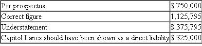 Escott v BarChris Constr. Corp. 283 F. Supp. 643 (S.D.N.Y. 1968) Bowling for Fraud: Right Up Our Alley FACTS BarChris was a bowling alley company established in 1946. The bowling industry grew rapidly when automatic pin resetters went on the market in the mid- 1950s. BarChris began a program of rapid expansion and in 1960 was responsible for the construction of over 3 percent of all bowling alleys in the United States. BarChris used two methods of financing the construction of these alleys, both of which substantially drained the company's cash flow. In 1959 BarChris sold approximately one-half million shares of common stock. By 1960, its cash flow picture was still troublesome, and it sold debentures. The debenture issue was registered with the SEC, approved, and sold. In spite of the cash boost from the sale, BarChris was still experiencing financial difficulties and declared bankruptcy in October 1962. The debenture holders were not paid their interest; BarChris defaulted. The purchasers of the BarChris debentures brought suit under Section 11 of the 1933 act. They claimed that the registration statement filed by BarChris contained false information and failed to disclose certain material information. Their suit, which centered on the audited financial statements prepared by a CPA firm, claimed that the statements were inaccurate and full of omissions. The following chart summarizes the problems with the financial statements submitted with the registration statements. 1. 1960 Earnings (a) Sales (b) Net Operating Income (c) Earnings per Share 2. 1960 Balance Sheet Current Assets 3. Contingent Liabilities as of December 31, 1960, on Alternative Method of Financing 4. Contingent Liabilities as of April 30, 1961 5. Earnings Figures for Quarter Ending March 31, 1961 (a) Sales (b) Gross Profit 6. Backlog as of March 31, 1961 7. Failure to Disclose Officers' Loans Outstanding and Unpaid on 0 8. Failure to Disclose Use of Proceeds in Manner Not Revealed in Prospectus: Approx. $1,160,000 9. Failure to Disclose Customers' Delinquencies in May 1961 and BarChris's Potential Liability with Respect Thereto: Over $1,350,000 10. Failure to Disclose the Fact that BarChris Was Already Engaged and Was About to Be More Heavily Engaged in the Operation of Bowling Alleys The federal district court reviewed all of the exhibits and statements included in the prospectus and dealt with each defendant individually in issuing its decisions. The defendants consisted of those officers and directors who signed the registration statement, the underwriters of the debenture offering, the auditors (Peat, Marwick, Mitchell Co.5), and BarChris's attorneys and directors. JUDICIAL OPINION McLEAN, District Judge Russo. Russo was, to all intents and purposes, the chief executive officer of BarChris. He was a member of the executive committee. He was familiar with all aspects of the business. He was personally in charge of dealings with the factors. He acted on BarChris's behalf in making the financing agreement with Talcott and he handled the negotiations with Talcott in the spring of 1961. He talked with customers about their delinquencies. Russo prepared the list of jobs which went into the backlog figure. He knew the status of those jobs. It was Russo who arranged for the temporary increase in BarChris's cash in banks on December 31, 1960, a transaction which borders on the fraudulent. He was thoroughly aware of BarChris's stringent financial condition in May 1961. He had personally advanced large sums to BarChris of which $175,000 remained unpaid as of May 16. In short, Russo knew all the relevant facts. He could not have believed that there were no untrue statements or material omissions in the prospectus. Russo has no due diligence defenses. Vitolo and Pugliese. They were the founders of the business who stuck with it to the end. Vitolo was president and Pugliese was vice president. Despite their titles, their field of responsibility in the administration of BarChris's affairs during the period in question seems to have been less all-embracing than Russo's. Pugliese in particular appears to have limited his activities to supervising the actual construction work. Vitolo and Pugliese are each men of limited education. It is not hard to believe that for them the prospectus was difficult reading, if indeed they read it at all. But whether it was or not is irrelevant. The liability of a director who signs a registration statement does not depend upon whether or not he read it or, if he did, whether or not he understood what he was reading. And in any case, Vitolo and Pugliese were not as naive as they claim to be. They were members of BarChris's executive committee. At meetings of that committee BarChris's affairs were discussed at length. They must have known what was going on. Certainly they knew of the inadequacy of cash in 1961. They knew of their own large advances to the company which remained unpaid. They knew that they had agreed not to deposit their checks until the financing proceeds were received. They knew and intended that part of the proceeds were to be used to pay their own loans. All in all, the position of Vitolo and Pugliese is not significantly different, for present purposes, from Russo's. They could not have believed that the registration statement was wholly true and that no material facts had been omitted. And in any case, there is nothing to show that they made any investigation of anything which they may not have known about or understood. They have not proved their due diligence defenses. Kircher. Kircher was treasurer of BarChris and its chief financial officer. He is a certified public accountant and an intelligent man. He was thoroughly familiar with BarChris's financial affairs. He knew the terms of BarChris's agreements with Talcott. He knew of the customers' delinquency problems. He participated actively with Russo in May 1961 in the successful effort to hold Talcott off until the financing proceeds came in. He knew how the financing proceeds were to be applied and he saw to it that they were so applied. He arranged the officers' loans and he knew all the facts concerning them. Moreover, as a member of the executive committee, Kircher was kept informed as to those branches of the business of which he did not have direct charge. He knew about the operation of alleys, present and prospective. In brief, Kircher knew all the relevant facts. Knowing the facts, Kircher had reason to believe that the expertised portion of the prospectus, i.e., the 1960 figures, was in part incorrect. He could not shut his eyes to the facts and rely on Peat, Marwick for that portion. As to the rest of the prospectus, knowing the facts, he did not have a reasonable ground to believe it to be true. On the contrary, he must have known that in part it was untrue. Under these circumstances, he was not entitled to sit back and place the blame on the lawyers for not advising him about it. Kircher has not proved his due diligence defenses. Trilling. Trilling's position is somewhat different from Kircher's. He was BarChris's controller. He signed the registration statement in that capacity, although he was not a director. Trilling entered BarChris's employ in October 1960. He was Kircher's subordinate. When Kircher asked him for information, he furnished it. On at least one occasion he got it wrong. Trilling may well have been unaware of several of the inaccuracies in the prospectus. But he must have known of some of them. As a financial officer, he was familiar with BarChris's finances and with its books of account. He knew that part of the cash on deposit on December 31, 1960, had been procured temporarily by Russo for window dressing purposes. He should have known, although perhaps through carelessness he did not know at the time, that BarChris's contingent liability was greater than the prospectus stated. In the light of these facts, I cannot find that Trilling believed the entire prospectus to be true. But even if he did, he still did not establish his due diligence defenses. He did not prove that as to the parts of the prospectus expertised by Peat, Marwick he had no reasonable ground to believe that it was untrue. He also failed to prove, as to the parts of the prospectus not expertised by Peat, Marwick, that he made a reasonable investigation which afforded him a reasonable ground to believe that it was true. As far as appears, he made no investigation. As a signer, he could not avoid responsibility by leaving it up to others to make it accurate. Trilling did not sustain the burden of proving his due diligence defenses. Birnbaum. Birnbaum was a young lawyer, admitted to the bar in 1957, who, after brief periods of employment by two different law firms and an equally brief period of practicing in his own firm, was employed by BarChris as house counsel and assistant secretary in October 1960. Unfortunately for him, he became secretary and director of BarChris on April 17, 1961, after the first version of the registration statement had been filed with the Securities and Exchange Commission. He signed the later amendments, thereby becoming responsible for the accuracy of the prospectus in its final form. It seems probable that Birnbaum did not know of many of the inaccuracies in the prospectus. He must, however, have appreciated some of them. In any case, he made no investigation and relied on the others to get it right. Unlike Trilling, he was entitled to rely upon Peat, Marwick for the 1960 figures, for as far as appears, he had no personal knowledge of the company's books of account or financial transactions. As a lawyer, he should have known his obligations under the statute. He should have known that he was required to make a reasonable investigation of the truth of all the statements in the unexpertised portion of the document which he signed. Having failed to make such an investigation, he did not have reasonable ground to believe that all these statements were true. Birnbaum has not established his due diligence defenses except as to the audited 1960 exhibits. Auslander. Auslander was an outside director, i.e., one who was not an officer of BarChris. He was chairman of the board of Valley Stream National Bank in Valley Stream, Long Island. In February 1961 Vitolo asked him to become a director of BarChris. As an inducement, Vitolo said that when BarChris received the proceeds of a forthcoming issue of securities, it would deposit $1 million in Auslander's bank. Auslander was elected a director on April 17, 1961. The registration statement in its original form had already been filed, of course without his signature. On May 10, 1961, he signed a signature page for the first amendment to the registration statement which was filed on May 11, 1961. This was a separate sheet without any document attached. Auslander did not know that it was a signature page for a registration statement. He vaguely understood that it was something for the SEC. Auslander attended a meeting of BarChris's directors on May 15, 1961. At that meeting he, along with the other directors, signed the signature sheet for the second amendment which constituted the registration statement in its final form. Again, this was only a separate sheet without any document attached. Auslander never saw a copy of the registration statement in its final form. It is true that Auslander became a director on the eve of the financing. He had little opportunity to familiarize himself with the company's affairs. Section 11 imposes liability in the first instance upon a director, no matter how new he is. Peat, Marwick. Peat, Marwick's work was in general charge of a member of the firm, Cummings, and more immediately in charge of Peat, Marwick's manager, Logan. Most of the actual work was performed by a senior accountant, Berardi, who had junior assistants, one of whom was Kennedy. Berardi was then about thirty years old. He was not yet a CPA. He had had no previous experience with the bowling industry. This was his first job as a senior accountant. He could hardly have been given a more difficult assignment. After obtaining a little background information on BarChris by talking to Logan and reviewing Peat, Marwick's work papers on its 1959 audit, Berardi examined the results of test checks of BarChris's accounting procedures which one of the junior accountants had made, and he prepared an internal control questionnaire and an audit program. Thereafter, for a few days subsequent to December 30, 1960, he inspected BarChris's inventories and examined certain alley construction. Finally, on January 13, 1961, he began his auditing work which he carried on substantially continuously until it was completed on February 24, 1961. Toward the close of the work, Logan reviewed it and made various comments and suggestions to Berardi. It is unnecessary to recount everything that Berardi did in the course of the audit. We are concerned only with the evidence relating to what Berardi did or did not do with respect to those items found to have been incorrectly reported in the 1960 figures in the prospectus. Accountants should not be held to a standard higher than that recognized in their profession. I do not do so here. Berardi's review did not come up to that standard. He did not take some of the steps which Peat, Marwick's written program prescribed. He did not spend an adequate amount of time on a task of this magnitude. Most important of all, he was too easily satisfied with glib answers to his inquiries. This is not to say that he should have made a complete audit. But there were enough danger signals in the materials which he did examine to require some further investigation on his part. Generally accepted accounting standards required such further investigation under these circumstances. It is not always sufficient merely to ask questions. How much time transpired between the sale of the debentures and BarChris's bankruptcy?