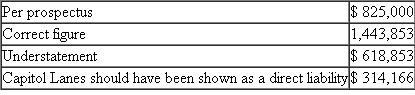 Escott v BarChris Constr. Corp. 283 F. Supp. 643 (S.D.N.Y. 1968) Bowling for Fraud: Right Up Our Alley FACTS BarChris was a bowling alley company established in 1946. The bowling industry grew rapidly when automatic pin resetters went on the market in the mid- 1950s. BarChris began a program of rapid expansion and in 1960 was responsible for the construction of over 3 percent of all bowling alleys in the United States. BarChris used two methods of financing the construction of these alleys, both of which substantially drained the company's cash flow. In 1959 BarChris sold approximately one-half million shares of common stock. By 1960, its cash flow picture was still troublesome, and it sold debentures. The debenture issue was registered with the SEC, approved, and sold. In spite of the cash boost from the sale, BarChris was still experiencing financial difficulties and declared bankruptcy in October 1962. The debenture holders were not paid their interest; BarChris defaulted. The purchasers of the BarChris debentures brought suit under Section 11 of the 1933 act. They claimed that the registration statement filed by BarChris contained false information and failed to disclose certain material information. Their suit, which centered on the audited financial statements prepared by a CPA firm, claimed that the statements were inaccurate and full of omissions. The following chart summarizes the problems with the financial statements submitted with the registration statements. 1. 1960 Earnings (a) Sales (b) Net Operating Income (c) Earnings per Share 2. 1960 Balance Sheet Current Assets 3. Contingent Liabilities as of December 31, 1960, on Alternative Method of Financing 4. Contingent Liabilities as of April 30, 1961 5. Earnings Figures for Quarter Ending March 31, 1961 (a) Sales (b) Gross Profit 6. Backlog as of March 31, 1961 7. Failure to Disclose Officers' Loans Outstanding and Unpaid on 0 8. Failure to Disclose Use of Proceeds in Manner Not Revealed in Prospectus: Approx. $1,160,000 9. Failure to Disclose Customers' Delinquencies in May 1961 and BarChris's Potential Liability with Respect Thereto: Over $1,350,000 10. Failure to Disclose the Fact that BarChris Was Already Engaged and Was About to Be More Heavily Engaged in the Operation of Bowling Alleys The federal district court reviewed all of the exhibits and statements included in the prospectus and dealt with each defendant individually in issuing its decisions. The defendants consisted of those officers and directors who signed the registration statement, the underwriters of the debenture offering, the auditors (Peat, Marwick, Mitchell Co.5), and BarChris's attorneys and directors. JUDICIAL OPINION McLEAN, District Judge Russo. Russo was, to all intents and purposes, the chief executive officer of BarChris. He was a member of the executive committee. He was familiar with all aspects of the business. He was personally in charge of dealings with the factors. He acted on BarChris's behalf in making the financing agreement with Talcott and he handled the negotiations with Talcott in the spring of 1961. He talked with customers about their delinquencies. Russo prepared the list of jobs which went into the backlog figure. He knew the status of those jobs. It was Russo who arranged for the temporary increase in BarChris's cash in banks on December 31, 1960, a transaction which borders on the fraudulent. He was thoroughly aware of BarChris's stringent financial condition in May 1961. He had personally advanced large sums to BarChris of which $175,000 remained unpaid as of May 16. In short, Russo knew all the relevant facts. He could not have believed that there were no untrue statements or material omissions in the prospectus. Russo has no due diligence defenses. Vitolo and Pugliese. They were the founders of the business who stuck with it to the end. Vitolo was president and Pugliese was vice president. Despite their titles, their field of responsibility in the administration of BarChris's affairs during the period in question seems to have been less all-embracing than Russo's. Pugliese in particular appears to have limited his activities to supervising the actual construction work. Vitolo and Pugliese are each men of limited education. It is not hard to believe that for them the prospectus was difficult reading, if indeed they read it at all. But whether it was or not is irrelevant. The liability of a director who signs a registration statement does not depend upon whether or not he read it or, if he did, whether or not he understood what he was reading. And in any case, Vitolo and Pugliese were not as naive as they claim to be. They were members of BarChris's executive committee. At meetings of that committee BarChris's affairs were discussed at length. They must have known what was going on. Certainly they knew of the inadequacy of cash in 1961. They knew of their own large advances to the company which remained unpaid. They knew that they had agreed not to deposit their checks until the financing proceeds were received. They knew and intended that part of the proceeds were to be used to pay their own loans. All in all, the position of Vitolo and Pugliese is not significantly different, for present purposes, from Russo's. They could not have believed that the registration statement was wholly true and that no material facts had been omitted. And in any case, there is nothing to show that they made any investigation of anything which they may not have known about or understood. They have not proved their due diligence defenses. Kircher. Kircher was treasurer of BarChris and its chief financial officer. He is a certified public accountant and an intelligent man. He was thoroughly familiar with BarChris's financial affairs. He knew the terms of BarChris's agreements with Talcott. He knew of the customers' delinquency problems. He participated actively with Russo in May 1961 in the successful effort to hold Talcott off until the financing proceeds came in. He knew how the financing proceeds were to be applied and he saw to it that they were so applied. He arranged the officers' loans and he knew all the facts concerning them. Moreover, as a member of the executive committee, Kircher was kept informed as to those branches of the business of which he did not have direct charge. He knew about the operation of alleys, present and prospective. In brief, Kircher knew all the relevant facts. Knowing the facts, Kircher had reason to believe that the expertised portion of the prospectus, i.e., the 1960 figures, was in part incorrect. He could not shut his eyes to the facts and rely on Peat, Marwick for that portion. As to the rest of the prospectus, knowing the facts, he did not have a reasonable ground to believe it to be true. On the contrary, he must have known that in part it was untrue. Under these circumstances, he was not entitled to sit back and place the blame on the lawyers for not advising him about it. Kircher has not proved his due diligence defenses. Trilling. Trilling's position is somewhat different from Kircher's. He was BarChris's controller. He signed the registration statement in that capacity, although he was not a director. Trilling entered BarChris's employ in October 1960. He was Kircher's subordinate. When Kircher asked him for information, he furnished it. On at least one occasion he got it wrong. Trilling may well have been unaware of several of the inaccuracies in the prospectus. But he must have known of some of them. As a financial officer, he was familiar with BarChris's finances and with its books of account. He knew that part of the cash on deposit on December 31, 1960, had been procured temporarily by Russo for window dressing purposes. He should have known, although perhaps through carelessness he did not know at the time, that BarChris's contingent liability was greater than the prospectus stated. In the light of these facts, I cannot find that Trilling believed the entire prospectus to be true. But even if he did, he still did not establish his due diligence defenses. He did not prove that as to the parts of the prospectus expertised by Peat, Marwick he had no reasonable ground to believe that it was untrue. He also failed to prove, as to the parts of the prospectus not expertised by Peat, Marwick, that he made a reasonable investigation which afforded him a reasonable ground to believe that it was true. As far as appears, he made no investigation. As a signer, he could not avoid responsibility by leaving it up to others to make it accurate. Trilling did not sustain the burden of proving his due diligence defenses. Birnbaum. Birnbaum was a young lawyer, admitted to the bar in 1957, who, after brief periods of employment by two different law firms and an equally brief period of practicing in his own firm, was employed by BarChris as house counsel and assistant secretary in October 1960. Unfortunately for him, he became secretary and director of BarChris on April 17, 1961, after the first version of the registration statement had been filed with the Securities and Exchange Commission. He signed the later amendments, thereby becoming responsible for the accuracy of the prospectus in its final form. It seems probable that Birnbaum did not know of many of the inaccuracies in the prospectus. He must, however, have appreciated some of them. In any case, he made no investigation and relied on the others to get it right. Unlike Trilling, he was entitled to rely upon Peat, Marwick for the 1960 figures, for as far as appears, he had no personal knowledge of the company's books of account or financial transactions. As a lawyer, he should have known his obligations under the statute. He should have known that he was required to make a reasonable investigation of the truth of all the statements in the unexpertised portion of the document which he signed. Having failed to make such an investigation, he did not have reasonable ground to believe that all these statements were true. Birnbaum has not established his due diligence defenses except as to the audited 1960 exhibits. Auslander. Auslander was an outside director, i.e., one who was not an officer of BarChris. He was chairman of the board of Valley Stream National Bank in Valley Stream, Long Island. In February 1961 Vitolo asked him to become a director of BarChris. As an inducement, Vitolo said that when BarChris received the proceeds of a forthcoming issue of securities, it would deposit $1 million in Auslander's bank. Auslander was elected a director on April 17, 1961. The registration statement in its original form had already been filed, of course without his signature. On May 10, 1961, he signed a signature page for the first amendment to the registration statement which was filed on May 11, 1961. This was a separate sheet without any document attached. Auslander did not know that it was a signature page for a registration statement. He vaguely understood that it was something for the SEC. Auslander attended a meeting of BarChris's directors on May 15, 1961. At that meeting he, along with the other directors, signed the signature sheet for the second amendment which constituted the registration statement in its final form. Again, this was only a separate sheet without any document attached. Auslander never saw a copy of the registration statement in its final form. It is true that Auslander became a director on the eve of the financing. He had little opportunity to familiarize himself with the company's affairs. Section 11 imposes liability in the first instance upon a director, no matter how new he is. Peat, Marwick. Peat, Marwick's work was in general charge of a member of the firm, Cummings, and more immediately in charge of Peat, Marwick's manager, Logan. Most of the actual work was performed by a senior accountant, Berardi, who had junior assistants, one of whom was Kennedy. Berardi was then about thirty years old. He was not yet a CPA. He had had no previous experience with the bowling industry. This was his first job as a senior accountant. He could hardly have been given a more difficult assignment. After obtaining a little background information on BarChris by talking to Logan and reviewing Peat, Marwick's work papers on its 1959 audit, Berardi examined the results of test checks of BarChris's accounting procedures which one of the junior accountants had made, and he prepared an internal control questionnaire and an audit program. Thereafter, for a few days subsequent to December 30, 1960, he inspected BarChris's inventories and examined certain alley construction. Finally, on January 13, 1961, he began his auditing work which he carried on substantially continuously until it was completed on February 24, 1961. Toward the close of the work, Logan reviewed it and made various comments and suggestions to Berardi. It is unnecessary to recount everything that Berardi did in the course of the audit. We are concerned only with the evidence relating to what Berardi did or did not do with respect to those items found to have been incorrectly reported in the 1960 figures in the prospectus. Accountants should not be held to a standard higher than that recognized in their profession. I do not do so here. Berardi's review did not come up to that standard. He did not take some of the steps which Peat, Marwick's written program prescribed. He did not spend an adequate amount of time on a task of this magnitude. Most important of all, he was too easily satisfied with glib answers to his inquiries. This is not to say that he should have made a complete audit. But there were enough danger signals in the materials which he did examine to require some further investigation on his part. Generally accepted accounting standards required such further investigation under these circumstances. It is not always sufficient merely to ask questions. How much time transpired between the sale of the debentures and BarChris's bankruptcy?