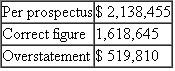 Escott v BarChris Constr. Corp. 283 F. Supp. 643 (S.D.N.Y. 1968) Bowling for Fraud: Right Up Our Alley FACTS BarChris was a bowling alley company established in 1946. The bowling industry grew rapidly when automatic pin resetters went on the market in the mid- 1950s. BarChris began a program of rapid expansion and in 1960 was responsible for the construction of over 3 percent of all bowling alleys in the United States. BarChris used two methods of financing the construction of these alleys, both of which substantially drained the company's cash flow. In 1959 BarChris sold approximately one-half million shares of common stock. By 1960, its cash flow picture was still troublesome, and it sold debentures. The debenture issue was registered with the SEC, approved, and sold. In spite of the cash boost from the sale, BarChris was still experiencing financial difficulties and declared bankruptcy in October 1962. The debenture holders were not paid their interest; BarChris defaulted. The purchasers of the BarChris debentures brought suit under Section 11 of the 1933 act. They claimed that the registration statement filed by BarChris contained false information and failed to disclose certain material information. Their suit, which centered on the audited financial statements prepared by a CPA firm, claimed that the statements were inaccurate and full of omissions. The following chart summarizes the problems with the financial statements submitted with the registration statements. 1. 1960 Earnings (a) Sales (b) Net Operating Income (c) Earnings per Share 2. 1960 Balance Sheet Current Assets 3. Contingent Liabilities as of December 31, 1960, on Alternative Method of Financing 4. Contingent Liabilities as of April 30, 1961 5. Earnings Figures for Quarter Ending March 31, 1961 (a) Sales (b) Gross Profit 6. Backlog as of March 31, 1961 7. Failure to Disclose Officers' Loans Outstanding and Unpaid on 0 8. Failure to Disclose Use of Proceeds in Manner Not Revealed in Prospectus: Approx. $1,160,000 9. Failure to Disclose Customers' Delinquencies in May 1961 and BarChris's Potential Liability with Respect Thereto: Over $1,350,000 10. Failure to Disclose the Fact that BarChris Was Already Engaged and Was About to Be More Heavily Engaged in the Operation of Bowling Alleys The federal district court reviewed all of the exhibits and statements included in the prospectus and dealt with each defendant individually in issuing its decisions. The defendants consisted of those officers and directors who signed the registration statement, the underwriters of the debenture offering, the auditors (Peat, Marwick, Mitchell Co.5), and BarChris's attorneys and directors. JUDICIAL OPINION McLEAN, District Judge Russo. Russo was, to all intents and purposes, the chief executive officer of BarChris. He was a member of the executive committee. He was familiar with all aspects of the business. He was personally in charge of dealings with the factors. He acted on BarChris's behalf in making the financing agreement with Talcott and he handled the negotiations with Talcott in the spring of 1961. He talked with customers about their delinquencies. Russo prepared the list of jobs which went into the backlog figure. He knew the status of those jobs. It was Russo who arranged for the temporary increase in BarChris's cash in banks on December 31, 1960, a transaction which borders on the fraudulent. He was thoroughly aware of BarChris's stringent financial condition in May 1961. He had personally advanced large sums to BarChris of which $175,000 remained unpaid as of May 16. In short, Russo knew all the relevant facts. He could not have believed that there were no untrue statements or material omissions in the prospectus. Russo has no due diligence defenses. Vitolo and Pugliese. They were the founders of the business who stuck with it to the end. Vitolo was president and Pugliese was vice president. Despite their titles, their field of responsibility in the administration of BarChris's affairs during the period in question seems to have been less all-embracing than Russo's. Pugliese in particular appears to have limited his activities to supervising the actual construction work. Vitolo and Pugliese are each men of limited education. It is not hard to believe that for them the prospectus was difficult reading, if indeed they read it at all. But whether it was or not is irrelevant. The liability of a director who signs a registration statement does not depend upon whether or not he read it or, if he did, whether or not he understood what he was reading. And in any case, Vitolo and Pugliese were not as naive as they claim to be. They were members of BarChris's executive committee. At meetings of that committee BarChris's affairs were discussed at length. They must have known what was going on. Certainly they knew of the inadequacy of cash in 1961. They knew of their own large advances to the company which remained unpaid. They knew that they had agreed not to deposit their checks until the financing proceeds were received. They knew and intended that part of the proceeds were to be used to pay their own loans. All in all, the position of Vitolo and Pugliese is not significantly different, for present purposes, from Russo's. They could not have believed that the registration statement was wholly true and that no material facts had been omitted. And in any case, there is nothing to show that they made any investigation of anything which they may not have known about or understood. They have not proved their due diligence defenses. Kircher. Kircher was treasurer of BarChris and its chief financial officer. He is a certified public accountant and an intelligent man. He was thoroughly familiar with BarChris's financial affairs. He knew the terms of BarChris's agreements with Talcott. He knew of the customers' delinquency problems. He participated actively with Russo in May 1961 in the successful effort to hold Talcott off until the financing proceeds came in. He knew how the financing proceeds were to be applied and he saw to it that they were so applied. He arranged the officers' loans and he knew all the facts concerning them. Moreover, as a member of the executive committee, Kircher was kept informed as to those branches of the business of which he did not have direct charge. He knew about the operation of alleys, present and prospective. In brief, Kircher knew all the relevant facts. Knowing the facts, Kircher had reason to believe that the expertised portion of the prospectus, i.e., the 1960 figures, was in part incorrect. He could not shut his eyes to the facts and rely on Peat, Marwick for that portion. As to the rest of the prospectus, knowing the facts, he did not have a reasonable ground to believe it to be true. On the contrary, he must have known that in part it was untrue. Under these circumstances, he was not entitled to sit back and place the blame on the lawyers for not advising him about it. Kircher has not proved his due diligence defenses. Trilling. Trilling's position is somewhat different from Kircher's. He was BarChris's controller. He signed the registration statement in that capacity, although he was not a director. Trilling entered BarChris's employ in October 1960. He was Kircher's subordinate. When Kircher asked him for information, he furnished it. On at least one occasion he got it wrong. Trilling may well have been unaware of several of the inaccuracies in the prospectus. But he must have known of some of them. As a financial officer, he was familiar with BarChris's finances and with its books of account. He knew that part of the cash on deposit on December 31, 1960, had been procured temporarily by Russo for window dressing purposes. He should have known, although perhaps through carelessness he did not know at the time, that BarChris's contingent liability was greater than the prospectus stated. In the light of these facts, I cannot find that Trilling believed the entire prospectus to be true. But even if he did, he still did not establish his due diligence defenses. He did not prove that as to the parts of the prospectus expertised by Peat, Marwick he had no reasonable ground to believe that it was untrue. He also failed to prove, as to the parts of the prospectus not expertised by Peat, Marwick, that he made a reasonable investigation which afforded him a reasonable ground to believe that it was true. As far as appears, he made no investigation. As a signer, he could not avoid responsibility by leaving it up to others to make it accurate. Trilling did not sustain the burden of proving his due diligence defenses. Birnbaum. Birnbaum was a young lawyer, admitted to the bar in 1957, who, after brief periods of employment by two different law firms and an equally brief period of practicing in his own firm, was employed by BarChris as house counsel and assistant secretary in October 1960. Unfortunately for him, he became secretary and director of BarChris on April 17, 1961, after the first version of the registration statement had been filed with the Securities and Exchange Commission. He signed the later amendments, thereby becoming responsible for the accuracy of the prospectus in its final form. It seems probable that Birnbaum did not know of many of the inaccuracies in the prospectus. He must, however, have appreciated some of them. In any case, he made no investigation and relied on the others to get it right. Unlike Trilling, he was entitled to rely upon Peat, Marwick for the 1960 figures, for as far as appears, he had no personal knowledge of the company's books of account or financial transactions. As a lawyer, he should have known his obligations under the statute. He should have known that he was required to make a reasonable investigation of the truth of all the statements in the unexpertised portion of the document which he signed. Having failed to make such an investigation, he did not have reasonable ground to believe that all these statements were true. Birnbaum has not established his due diligence defenses except as to the audited 1960 exhibits. Auslander. Auslander was an outside director, i.e., one who was not an officer of BarChris. He was chairman of the board of Valley Stream National Bank in Valley Stream, Long Island. In February 1961 Vitolo asked him to become a director of BarChris. As an inducement, Vitolo said that when BarChris received the proceeds of a forthcoming issue of securities, it would deposit $1 million in Auslander's bank. Auslander was elected a director on April 17, 1961. The registration statement in its original form had already been filed, of course without his signature. On May 10, 1961, he signed a signature page for the first amendment to the registration statement which was filed on May 11, 1961. This was a separate sheet without any document attached. Auslander did not know that it was a signature page for a registration statement. He vaguely understood that it was something for the SEC. Auslander attended a meeting of BarChris's directors on May 15, 1961. At that meeting he, along with the other directors, signed the signature sheet for the second amendment which constituted the registration statement in its final form. Again, this was only a separate sheet without any document attached. Auslander never saw a copy of the registration statement in its final form. It is true that Auslander became a director on the eve of the financing. He had little opportunity to familiarize himself with the company's affairs. Section 11 imposes liability in the first instance upon a director, no matter how new he is. Peat, Marwick. Peat, Marwick's work was in general charge of a member of the firm, Cummings, and more immediately in charge of Peat, Marwick's manager, Logan. Most of the actual work was performed by a senior accountant, Berardi, who had junior assistants, one of whom was Kennedy. Berardi was then about thirty years old. He was not yet a CPA. He had had no previous experience with the bowling industry. This was his first job as a senior accountant. He could hardly have been given a more difficult assignment. After obtaining a little background information on BarChris by talking to Logan and reviewing Peat, Marwick's work papers on its 1959 audit, Berardi examined the results of test checks of BarChris's accounting procedures which one of the junior accountants had made, and he prepared an internal control questionnaire and an audit program. Thereafter, for a few days subsequent to December 30, 1960, he inspected BarChris's inventories and examined certain alley construction. Finally, on January 13, 1961, he began his auditing work which he carried on substantially continuously until it was completed on February 24, 1961. Toward the close of the work, Logan reviewed it and made various comments and suggestions to Berardi. It is unnecessary to recount everything that Berardi did in the course of the audit. We are concerned only with the evidence relating to what Berardi did or did not do with respect to those items found to have been incorrectly reported in the 1960 figures in the prospectus. Accountants should not be held to a standard higher than that recognized in their profession. I do not do so here. Berardi's review did not come up to that standard. He did not take some of the steps which Peat, Marwick's written program prescribed. He did not spend an adequate amount of time on a task of this magnitude. Most important of all, he was too easily satisfied with glib answers to his inquiries. This is not to say that he should have made a complete audit. But there were enough danger signals in the materials which he did examine to require some further investigation on his part. Generally accepted accounting standards required such further investigation under these circumstances. It is not always sufficient merely to ask questions. How much time transpired between the sale of the debentures and BarChris's bankruptcy?