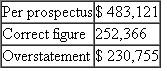 Escott v BarChris Constr. Corp. 283 F. Supp. 643 (S.D.N.Y. 1968) Bowling for Fraud: Right Up Our Alley FACTS BarChris was a bowling alley company established in 1946. The bowling industry grew rapidly when automatic pin resetters went on the market in the mid- 1950s. BarChris began a program of rapid expansion and in 1960 was responsible for the construction of over 3 percent of all bowling alleys in the United States. BarChris used two methods of financing the construction of these alleys, both of which substantially drained the company's cash flow. In 1959 BarChris sold approximately one-half million shares of common stock. By 1960, its cash flow picture was still troublesome, and it sold debentures. The debenture issue was registered with the SEC, approved, and sold. In spite of the cash boost from the sale, BarChris was still experiencing financial difficulties and declared bankruptcy in October 1962. The debenture holders were not paid their interest; BarChris defaulted. The purchasers of the BarChris debentures brought suit under Section 11 of the 1933 act. They claimed that the registration statement filed by BarChris contained false information and failed to disclose certain material information. Their suit, which centered on the audited financial statements prepared by a CPA firm, claimed that the statements were inaccurate and full of omissions. The following chart summarizes the problems with the financial statements submitted with the registration statements. 1. 1960 Earnings (a) Sales (b) Net Operating Income (c) Earnings per Share 2. 1960 Balance Sheet Current Assets 3. Contingent Liabilities as of December 31, 1960, on Alternative Method of Financing 4. Contingent Liabilities as of April 30, 1961 5. Earnings Figures for Quarter Ending March 31, 1961 (a) Sales (b) Gross Profit 6. Backlog as of March 31, 1961 7. Failure to Disclose Officers' Loans Outstanding and Unpaid on 0 8. Failure to Disclose Use of Proceeds in Manner Not Revealed in Prospectus: Approx. $1,160,000 9. Failure to Disclose Customers' Delinquencies in May 1961 and BarChris's Potential Liability with Respect Thereto: Over $1,350,000 10. Failure to Disclose the Fact that BarChris Was Already Engaged and Was About to Be More Heavily Engaged in the Operation of Bowling Alleys The federal district court reviewed all of the exhibits and statements included in the prospectus and dealt with each defendant individually in issuing its decisions. The defendants consisted of those officers and directors who signed the registration statement, the underwriters of the debenture offering, the auditors (Peat, Marwick, Mitchell Co.5), and BarChris's attorneys and directors. JUDICIAL OPINION McLEAN, District Judge Russo. Russo was, to all intents and purposes, the chief executive officer of BarChris. He was a member of the executive committee. He was familiar with all aspects of the business. He was personally in charge of dealings with the factors. He acted on BarChris's behalf in making the financing agreement with Talcott and he handled the negotiations with Talcott in the spring of 1961. He talked with customers about their delinquencies. Russo prepared the list of jobs which went into the backlog figure. He knew the status of those jobs. It was Russo who arranged for the temporary increase in BarChris's cash in banks on December 31, 1960, a transaction which borders on the fraudulent. He was thoroughly aware of BarChris's stringent financial condition in May 1961. He had personally advanced large sums to BarChris of which $175,000 remained unpaid as of May 16. In short, Russo knew all the relevant facts. He could not have believed that there were no untrue statements or material omissions in the prospectus. Russo has no due diligence defenses. Vitolo and Pugliese. They were the founders of the business who stuck with it to the end. Vitolo was president and Pugliese was vice president. Despite their titles, their field of responsibility in the administration of BarChris's affairs during the period in question seems to have been less all-embracing than Russo's. Pugliese in particular appears to have limited his activities to supervising the actual construction work. Vitolo and Pugliese are each men of limited education. It is not hard to believe that for them the prospectus was difficult reading, if indeed they read it at all. But whether it was or not is irrelevant. The liability of a director who signs a registration statement does not depend upon whether or not he read it or, if he did, whether or not he understood what he was reading. And in any case, Vitolo and Pugliese were not as naive as they claim to be. They were members of BarChris's executive committee. At meetings of that committee BarChris's affairs were discussed at length. They must have known what was going on. Certainly they knew of the inadequacy of cash in 1961. They knew of their own large advances to the company which remained unpaid. They knew that they had agreed not to deposit their checks until the financing proceeds were received. They knew and intended that part of the proceeds were to be used to pay their own loans. All in all, the position of Vitolo and Pugliese is not significantly different, for present purposes, from Russo's. They could not have believed that the registration statement was wholly true and that no material facts had been omitted. And in any case, there is nothing to show that they made any investigation of anything which they may not have known about or understood. They have not proved their due diligence defenses. Kircher. Kircher was treasurer of BarChris and its chief financial officer. He is a certified public accountant and an intelligent man. He was thoroughly familiar with BarChris's financial affairs. He knew the terms of BarChris's agreements with Talcott. He knew of the customers' delinquency problems. He participated actively with Russo in May 1961 in the successful effort to hold Talcott off until the financing proceeds came in. He knew how the financing proceeds were to be applied and he saw to it that they were so applied. He arranged the officers' loans and he knew all the facts concerning them. Moreover, as a member of the executive committee, Kircher was kept informed as to those branches of the business of which he did not have direct charge. He knew about the operation of alleys, present and prospective. In brief, Kircher knew all the relevant facts. Knowing the facts, Kircher had reason to believe that the expertised portion of the prospectus, i.e., the 1960 figures, was in part incorrect. He could not shut his eyes to the facts and rely on Peat, Marwick for that portion. As to the rest of the prospectus, knowing the facts, he did not have a reasonable ground to believe it to be true. On the contrary, he must have known that in part it was untrue. Under these circumstances, he was not entitled to sit back and place the blame on the lawyers for not advising him about it. Kircher has not proved his due diligence defenses. Trilling. Trilling's position is somewhat different from Kircher's. He was BarChris's controller. He signed the registration statement in that capacity, although he was not a director. Trilling entered BarChris's employ in October 1960. He was Kircher's subordinate. When Kircher asked him for information, he furnished it. On at least one occasion he got it wrong. Trilling may well have been unaware of several of the inaccuracies in the prospectus. But he must have known of some of them. As a financial officer, he was familiar with BarChris's finances and with its books of account. He knew that part of the cash on deposit on December 31, 1960, had been procured temporarily by Russo for window dressing purposes. He should have known, although perhaps through carelessness he did not know at the time, that BarChris's contingent liability was greater than the prospectus stated. In the light of these facts, I cannot find that Trilling believed the entire prospectus to be true. But even if he did, he still did not establish his due diligence defenses. He did not prove that as to the parts of the prospectus expertised by Peat, Marwick he had no reasonable ground to believe that it was untrue. He also failed to prove, as to the parts of the prospectus not expertised by Peat, Marwick, that he made a reasonable investigation which afforded him a reasonable ground to believe that it was true. As far as appears, he made no investigation. As a signer, he could not avoid responsibility by leaving it up to others to make it accurate. Trilling did not sustain the burden of proving his due diligence defenses. Birnbaum. Birnbaum was a young lawyer, admitted to the bar in 1957, who, after brief periods of employment by two different law firms and an equally brief period of practicing in his own firm, was employed by BarChris as house counsel and assistant secretary in October 1960. Unfortunately for him, he became secretary and director of BarChris on April 17, 1961, after the first version of the registration statement had been filed with the Securities and Exchange Commission. He signed the later amendments, thereby becoming responsible for the accuracy of the prospectus in its final form. It seems probable that Birnbaum did not know of many of the inaccuracies in the prospectus. He must, however, have appreciated some of them. In any case, he made no investigation and relied on the others to get it right. Unlike Trilling, he was entitled to rely upon Peat, Marwick for the 1960 figures, for as far as appears, he had no personal knowledge of the company's books of account or financial transactions. As a lawyer, he should have known his obligations under the statute. He should have known that he was required to make a reasonable investigation of the truth of all the statements in the unexpertised portion of the document which he signed. Having failed to make such an investigation, he did not have reasonable ground to believe that all these statements were true. Birnbaum has not established his due diligence defenses except as to the audited 1960 exhibits. Auslander. Auslander was an outside director, i.e., one who was not an officer of BarChris. He was chairman of the board of Valley Stream National Bank in Valley Stream, Long Island. In February 1961 Vitolo asked him to become a director of BarChris. As an inducement, Vitolo said that when BarChris received the proceeds of a forthcoming issue of securities, it would deposit $1 million in Auslander's bank. Auslander was elected a director on April 17, 1961. The registration statement in its original form had already been filed, of course without his signature. On May 10, 1961, he signed a signature page for the first amendment to the registration statement which was filed on May 11, 1961. This was a separate sheet without any document attached. Auslander did not know that it was a signature page for a registration statement. He vaguely understood that it was something for the SEC. Auslander attended a meeting of BarChris's directors on May 15, 1961. At that meeting he, along with the other directors, signed the signature sheet for the second amendment which constituted the registration statement in its final form. Again, this was only a separate sheet without any document attached. Auslander never saw a copy of the registration statement in its final form. It is true that Auslander became a director on the eve of the financing. He had little opportunity to familiarize himself with the company's affairs. Section 11 imposes liability in the first instance upon a director, no matter how new he is. Peat, Marwick. Peat, Marwick's work was in general charge of a member of the firm, Cummings, and more immediately in charge of Peat, Marwick's manager, Logan. Most of the actual work was performed by a senior accountant, Berardi, who had junior assistants, one of whom was Kennedy. Berardi was then about thirty years old. He was not yet a CPA. He had had no previous experience with the bowling industry. This was his first job as a senior accountant. He could hardly have been given a more difficult assignment. After obtaining a little background information on BarChris by talking to Logan and reviewing Peat, Marwick's work papers on its 1959 audit, Berardi examined the results of test checks of BarChris's accounting procedures which one of the junior accountants had made, and he prepared an internal control questionnaire and an audit program. Thereafter, for a few days subsequent to December 30, 1960, he inspected BarChris's inventories and examined certain alley construction. Finally, on January 13, 1961, he began his auditing work which he carried on substantially continuously until it was completed on February 24, 1961. Toward the close of the work, Logan reviewed it and made various comments and suggestions to Berardi. It is unnecessary to recount everything that Berardi did in the course of the audit. We are concerned only with the evidence relating to what Berardi did or did not do with respect to those items found to have been incorrectly reported in the 1960 figures in the prospectus. Accountants should not be held to a standard higher than that recognized in their profession. I do not do so here. Berardi's review did not come up to that standard. He did not take some of the steps which Peat, Marwick's written program prescribed. He did not spend an adequate amount of time on a task of this magnitude. Most important of all, he was too easily satisfied with glib answers to his inquiries. This is not to say that he should have made a complete audit. But there were enough danger signals in the materials which he did examine to require some further investigation on his part. Generally accepted accounting standards required such further investigation under these circumstances. It is not always sufficient merely to ask questions. How much time transpired between the sale of the debentures and BarChris's bankruptcy?