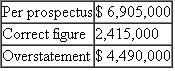 Escott v BarChris Constr. Corp. 283 F. Supp. 643 (S.D.N.Y. 1968) Bowling for Fraud: Right Up Our Alley FACTS BarChris was a bowling alley company established in 1946. The bowling industry grew rapidly when automatic pin resetters went on the market in the mid- 1950s. BarChris began a program of rapid expansion and in 1960 was responsible for the construction of over 3 percent of all bowling alleys in the United States. BarChris used two methods of financing the construction of these alleys, both of which substantially drained the company's cash flow. In 1959 BarChris sold approximately one-half million shares of common stock. By 1960, its cash flow picture was still troublesome, and it sold debentures. The debenture issue was registered with the SEC, approved, and sold. In spite of the cash boost from the sale, BarChris was still experiencing financial difficulties and declared bankruptcy in October 1962. The debenture holders were not paid their interest; BarChris defaulted. The purchasers of the BarChris debentures brought suit under Section 11 of the 1933 act. They claimed that the registration statement filed by BarChris contained false information and failed to disclose certain material information. Their suit, which centered on the audited financial statements prepared by a CPA firm, claimed that the statements were inaccurate and full of omissions. The following chart summarizes the problems with the financial statements submitted with the registration statements. 1. 1960 Earnings (a) Sales (b) Net Operating Income (c) Earnings per Share 2. 1960 Balance Sheet Current Assets 3. Contingent Liabilities as of December 31, 1960, on Alternative Method of Financing 4. Contingent Liabilities as of April 30, 1961 5. Earnings Figures for Quarter Ending March 31, 1961 (a) Sales (b) Gross Profit 6. Backlog as of March 31, 1961 7. Failure to Disclose Officers' Loans Outstanding and Unpaid on 0 8. Failure to Disclose Use of Proceeds in Manner Not Revealed in Prospectus: Approx. $1,160,000 9. Failure to Disclose Customers' Delinquencies in May 1961 and BarChris's Potential Liability with Respect Thereto: Over $1,350,000 10. Failure to Disclose the Fact that BarChris Was Already Engaged and Was About to Be More Heavily Engaged in the Operation of Bowling Alleys The federal district court reviewed all of the exhibits and statements included in the prospectus and dealt with each defendant individually in issuing its decisions. The defendants consisted of those officers and directors who signed the registration statement, the underwriters of the debenture offering, the auditors (Peat, Marwick, Mitchell Co.5), and BarChris's attorneys and directors. JUDICIAL OPINION McLEAN, District Judge Russo. Russo was, to all intents and purposes, the chief executive officer of BarChris. He was a member of the executive committee. He was familiar with all aspects of the business. He was personally in charge of dealings with the factors. He acted on BarChris's behalf in making the financing agreement with Talcott and he handled the negotiations with Talcott in the spring of 1961. He talked with customers about their delinquencies. Russo prepared the list of jobs which went into the backlog figure. He knew the status of those jobs. It was Russo who arranged for the temporary increase in BarChris's cash in banks on December 31, 1960, a transaction which borders on the fraudulent. He was thoroughly aware of BarChris's stringent financial condition in May 1961. He had personally advanced large sums to BarChris of which $175,000 remained unpaid as of May 16. In short, Russo knew all the relevant facts. He could not have believed that there were no untrue statements or material omissions in the prospectus. Russo has no due diligence defenses. Vitolo and Pugliese. They were the founders of the business who stuck with it to the end. Vitolo was president and Pugliese was vice president. Despite their titles, their field of responsibility in the administration of BarChris's affairs during the period in question seems to have been less all-embracing than Russo's. Pugliese in particular appears to have limited his activities to supervising the actual construction work. Vitolo and Pugliese are each men of limited education. It is not hard to believe that for them the prospectus was difficult reading, if indeed they read it at all. But whether it was or not is irrelevant. The liability of a director who signs a registration statement does not depend upon whether or not he read it or, if he did, whether or not he understood what he was reading. And in any case, Vitolo and Pugliese were not as naive as they claim to be. They were members of BarChris's executive committee. At meetings of that committee BarChris's affairs were discussed at length. They must have known what was going on. Certainly they knew of the inadequacy of cash in 1961. They knew of their own large advances to the company which remained unpaid. They knew that they had agreed not to deposit their checks until the financing proceeds were received. They knew and intended that part of the proceeds were to be used to pay their own loans. All in all, the position of Vitolo and Pugliese is not significantly different, for present purposes, from Russo's. They could not have believed that the registration statement was wholly true and that no material facts had been omitted. And in any case, there is nothing to show that they made any investigation of anything which they may not have known about or understood. They have not proved their due diligence defenses. Kircher. Kircher was treasurer of BarChris and its chief financial officer. He is a certified public accountant and an intelligent man. He was thoroughly familiar with BarChris's financial affairs. He knew the terms of BarChris's agreements with Talcott. He knew of the customers' delinquency problems. He participated actively with Russo in May 1961 in the successful effort to hold Talcott off until the financing proceeds came in. He knew how the financing proceeds were to be applied and he saw to it that they were so applied. He arranged the officers' loans and he knew all the facts concerning them. Moreover, as a member of the executive committee, Kircher was kept informed as to those branches of the business of which he did not have direct charge. He knew about the operation of alleys, present and prospective. In brief, Kircher knew all the relevant facts. Knowing the facts, Kircher had reason to believe that the expertised portion of the prospectus, i.e., the 1960 figures, was in part incorrect. He could not shut his eyes to the facts and rely on Peat, Marwick for that portion. As to the rest of the prospectus, knowing the facts, he did not have a reasonable ground to believe it to be true. On the contrary, he must have known that in part it was untrue. Under these circumstances, he was not entitled to sit back and place the blame on the lawyers for not advising him about it. Kircher has not proved his due diligence defenses. Trilling. Trilling's position is somewhat different from Kircher's. He was BarChris's controller. He signed the registration statement in that capacity, although he was not a director. Trilling entered BarChris's employ in October 1960. He was Kircher's subordinate. When Kircher asked him for information, he furnished it. On at least one occasion he got it wrong. Trilling may well have been unaware of several of the inaccuracies in the prospectus. But he must have known of some of them. As a financial officer, he was familiar with BarChris's finances and with its books of account. He knew that part of the cash on deposit on December 31, 1960, had been procured temporarily by Russo for window dressing purposes. He should have known, although perhaps through carelessness he did not know at the time, that BarChris's contingent liability was greater than the prospectus stated. In the light of these facts, I cannot find that Trilling believed the entire prospectus to be true. But even if he did, he still did not establish his due diligence defenses. He did not prove that as to the parts of the prospectus expertised by Peat, Marwick he had no reasonable ground to believe that it was untrue. He also failed to prove, as to the parts of the prospectus not expertised by Peat, Marwick, that he made a reasonable investigation which afforded him a reasonable ground to believe that it was true. As far as appears, he made no investigation. As a signer, he could not avoid responsibility by leaving it up to others to make it accurate. Trilling did not sustain the burden of proving his due diligence defenses. Birnbaum. Birnbaum was a young lawyer, admitted to the bar in 1957, who, after brief periods of employment by two different law firms and an equally brief period of practicing in his own firm, was employed by BarChris as house counsel and assistant secretary in October 1960. Unfortunately for him, he became secretary and director of BarChris on April 17, 1961, after the first version of the registration statement had been filed with the Securities and Exchange Commission. He signed the later amendments, thereby becoming responsible for the accuracy of the prospectus in its final form. It seems probable that Birnbaum did not know of many of the inaccuracies in the prospectus. He must, however, have appreciated some of them. In any case, he made no investigation and relied on the others to get it right. Unlike Trilling, he was entitled to rely upon Peat, Marwick for the 1960 figures, for as far as appears, he had no personal knowledge of the company's books of account or financial transactions. As a lawyer, he should have known his obligations under the statute. He should have known that he was required to make a reasonable investigation of the truth of all the statements in the unexpertised portion of the document which he signed. Having failed to make such an investigation, he did not have reasonable ground to believe that all these statements were true. Birnbaum has not established his due diligence defenses except as to the audited 1960 exhibits. Auslander. Auslander was an outside director, i.e., one who was not an officer of BarChris. He was chairman of the board of Valley Stream National Bank in Valley Stream, Long Island. In February 1961 Vitolo asked him to become a director of BarChris. As an inducement, Vitolo said that when BarChris received the proceeds of a forthcoming issue of securities, it would deposit $1 million in Auslander's bank. Auslander was elected a director on April 17, 1961. The registration statement in its original form had already been filed, of course without his signature. On May 10, 1961, he signed a signature page for the first amendment to the registration statement which was filed on May 11, 1961. This was a separate sheet without any document attached. Auslander did not know that it was a signature page for a registration statement. He vaguely understood that it was something for the SEC. Auslander attended a meeting of BarChris's directors on May 15, 1961. At that meeting he, along with the other directors, signed the signature sheet for the second amendment which constituted the registration statement in its final form. Again, this was only a separate sheet without any document attached. Auslander never saw a copy of the registration statement in its final form. It is true that Auslander became a director on the eve of the financing. He had little opportunity to familiarize himself with the company's affairs. Section 11 imposes liability in the first instance upon a director, no matter how new he is. Peat, Marwick. Peat, Marwick's work was in general charge of a member of the firm, Cummings, and more immediately in charge of Peat, Marwick's manager, Logan. Most of the actual work was performed by a senior accountant, Berardi, who had junior assistants, one of whom was Kennedy. Berardi was then about thirty years old. He was not yet a CPA. He had had no previous experience with the bowling industry. This was his first job as a senior accountant. He could hardly have been given a more difficult assignment. After obtaining a little background information on BarChris by talking to Logan and reviewing Peat, Marwick's work papers on its 1959 audit, Berardi examined the results of test checks of BarChris's accounting procedures which one of the junior accountants had made, and he prepared an internal control questionnaire and an audit program. Thereafter, for a few days subsequent to December 30, 1960, he inspected BarChris's inventories and examined certain alley construction. Finally, on January 13, 1961, he began his auditing work which he carried on substantially continuously until it was completed on February 24, 1961. Toward the close of the work, Logan reviewed it and made various comments and suggestions to Berardi. It is unnecessary to recount everything that Berardi did in the course of the audit. We are concerned only with the evidence relating to what Berardi did or did not do with respect to those items found to have been incorrectly reported in the 1960 figures in the prospectus. Accountants should not be held to a standard higher than that recognized in their profession. I do not do so here. Berardi's review did not come up to that standard. He did not take some of the steps which Peat, Marwick's written program prescribed. He did not spend an adequate amount of time on a task of this magnitude. Most important of all, he was too easily satisfied with glib answers to his inquiries. This is not to say that he should have made a complete audit. But there were enough danger signals in the materials which he did examine to require some further investigation on his part. Generally accepted accounting standards required such further investigation under these circumstances. It is not always sufficient merely to ask questions. How much time transpired between the sale of the debentures and BarChris's bankruptcy?
