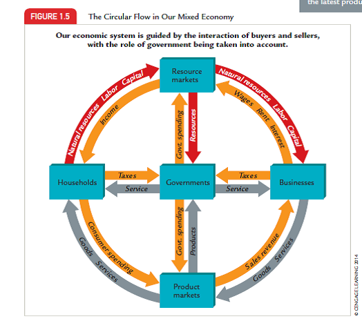 Based on Figure 1.5, outline the economic interactions between business and households in our business system.