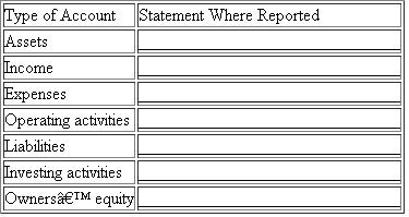 For each of the accounts listed below, indicate if the account should be included on a firm's balance sheet, income statement, or statement of cash flows.   