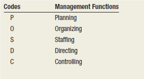 Functions of Management Background Although the text describes each of the five management functions separately, you learned that these five functions are interrelated, and managers sometimes perform two or more of them at the same time. Here you will broaden your perspective of how these functions occur simultaneously in management activities. Task 1. Imagine that you are the manager in each scenario described in the following table and you have to decide which management function(s) to use in each. 2. Mark your answers using the following codes: