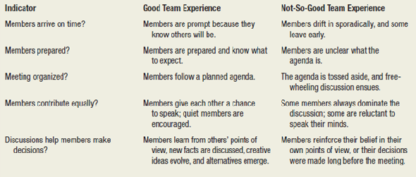 Teamwork Background Think about all the different kinds of groups and teams you have been a member of or been involved with. Here's a checklist to help you remember them-with Other spaces to fill in ones not listed. Check all that apply. Task 1. Of those you checked, circle those that you would categorize as a really great team. 2. Examine the following table36 and circle those characteristics from columns two and three that were represented in your really great team experiences.