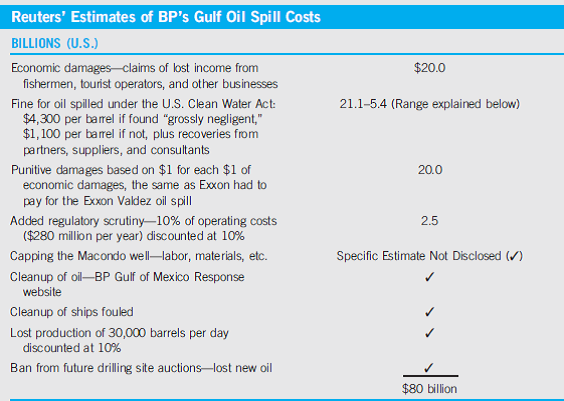 One of the world's largest oil spills began on April 20, 2010, in BP's Deepwater Horizon/ Macondo well in the Gulf of Mexico. Although the world did not take significant notice until the next day, an estimated 62,000 barrels of oil and gas escaped into the Gulf for most of the next 95 days until the well was capped on July 27th. Damage to the Gulf Coast fishery, tourism, and quality of life was catastrophic. At first, BP estimated that the cost of cleanup alone would be $3-6 billion and set aside a claims fund of $20 billion.2 On July 27th BP set aside $32.2 billion to settle claims for loss of income, and cleanup and other costs. Later BP decided to raise their estimate to $40 billion, but even that may prove not to be enough. On December 1, 2010, Reuters published a Special Report that suggested BP's costs could rise to twice BP's final estimate-all the way to $80 billion. Their estimates are noted in Table 1. Reuters' estimates included several uncertainties. For some, Reuters included a range of outcomes, for others they simply stated their existence. Some uncertainties will take time to clarify, such as: (1) how many of the claimants of lost revenue or income can prove the basis of their claim since they may not have paid taxes on all the revenue they earned, or (2) the future price of a barrel of oil. However, reasonable guesstimates or assumptions can be made that can contribute to a useful overall estimate. Some matters require ultimate clarification by court judgment or political decision because current opinions conflict. For example, if BP, the project operator, is judged as grossly negligent then BP would be liable for a fine of $4,300 per barrel spilled rather than $1,100 per barrel, and BP's partners-Anadarko Petroleum (25%) and Japan's Mitsui (10%)-would not have to pay any fines and cleanup costs. In addition, companies like those hired to drill (Transocean) and provide consulting advice (Haliburton) could also be off the hook. It would appear, however, that the White House Oil Spill Commission5 did not find direct evidence that BP's senior management had been reckless and therefore grossly negligent. They found no direct evidence of a conscious decision to favor dollars over safety which suggested instead that the tragedy could be characterized as a mistake by a low-level worker. On the other hand, the Commission's cochairmen indicated that BP had a culture that did not promote safety and that their report did not mean anyone was off the hook. Rumors were also reported of a potential political deal to lower the fine from $4,300 per barrel. Biological uncertainties also need clarification. Various reports indicate the disappearance of the oil spilled, perhaps due to the actions of microbes in the warm water. Not surprisingly, there are opposing reports of finding oil spilled that has sunk deep into the ocean. Time will make all uncertainties clearer, but estimates of potential costs are needed long before perfectly certain figures are available. In this regard, Reuters' estimate of the out-of-pocket impact on BP of the Deepwater Horizon/Macondo well disaster is quite useful for investors, employees, and auditors. But Reuters would be quite ready to admit that there are costs borne by other stakeholders that they have not included. Oil Spill Video See http://www.bp.com/sectiongenericarticle.do?categoryId=9033572 contentId=7061710. Has the cost of lost reputation been included by Reuters? If no, how could it be estimated?