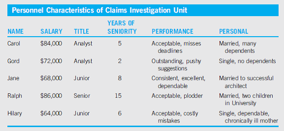 Assume that you have just been placed in charge of the Claims Investigation Unit of a small insurance company based in Minneapolis. Your personnel department has provided the following details on your personnel. However, because your insurance company is in the midst of takeover discussions, you have been asked to decide whom you would terminate if you were called on to downsize by one person and, alternatively, how you would allocate a bonus of $20,000 if no one were to be dismissed. You really want your team to function well after the decision is made because your future depends on it. Question What would your answers be, and what would your reasoning be for each?