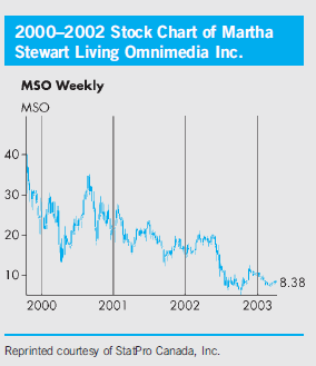 In June 2002, Martha Stewart began to wrestle with allegations that she had improperly used inside information to sell a stock investment to an unsuspecting investing public. That was when her personal friend Sam Waksal was defending himself against Securities and Exchange Commission (SEC) allegations that he had tipped off his family members so they could sell their shares of ImClone Systems Inc. (ImClone) just before other investors learned that ImClone's fortunes were about to take a dive. Observers presumed that Martha was also tipped off and, even though she proclaimed her innocence, the rumors would not go away. On TV daily as the reigning guru of homemaking, Martha is the multimillionaire proprietor, president, and driving force of Martha Stewart Living Omnimedia Inc. (MSO), of which, on March 18, 2002, she owned 30,713,475 (62.6 percent) of the class A, and 30,619,375 (100 percent) of the class B shares. On December 27, 2001, Martha's class A and class B shares were worth approximately $17 each, so on paper Martha's MSO class A shares alone were worth over $500 million. Class B shares are convertible into class A shares on a oneto- one basis. Martha's personal life became public. The world did not know that Martha Stewart had sold 3,928 shares of ImClone for $58 each on December 27, 2001,until it surfaced in June 2002. The sale generated only $227,824 for Martha, and she avoided losing $45,673 when the stock price dropped the next day, but it has caused her endless personal grief and humiliation, and the loss of reputation, as well as a significant drop to $5.26 in the MSO share price. What Happened? Martha had made an investment in ImClone, a company that was trying to get the approval of the U.S. Food and Drug Administration (FDA) to bring to market an anti-colon cancer drug called Erbitux. Samuel Waksal, then the CEO of ImClone and a personal friend of Martha's, was apparently warned on or close to December 25, 2001, that the FDA was going to refuse5 to review Erbitux. According to SEC allegations, Sam relayed the information to his family so they could dump their ImClone shares on an unsuspecting public before the official announcement. Martha claims that she didn't get any inside information early from Sam, but regulators believe that she may have or from her broker or her broker's aide. The activities of several of Sam's friends, including Martha, are under investigation by the SEC. Sam was arrested on June 12, 2002, and charged with nine criminal counts of conspiracy, securities fraud and perjury, and then freed on $10 million bail. In a related civil complaint, the SEC alleged that Sam tried to sell ImClone stock and tipped family members before ImClone's official FDA announcement on Dec. 28. According to the SEC, two unidentified members of Sam's family sold about $10 million worth of ImClone stock in a twoday interval just before the announcement. Moreover, Sam also tried for two days to sell nearly 80,000 ImClone shares for about $5 million, but two different brokers refused to process the trades. Martha has denied any wrongdoing. She was quoted as saying: In placing my trade I had no improper information…. My transaction was entirely lawful. She admitted calling Sam after selling her shares, but claimed: I did not reach Mr. Waksal, and he did not return my call. She maintained that she had an agreement with her broker to sell her remaining ImClone shares if the stock dropped below $60 per share. Martha's public, however, was skeptical. She was asked embarrassing questions when she appeared on TV for a cooking segment, and she declined to answer saying: I am here to make my salad. Martha's interactions with her broker, Peter Bacanovic, and his assistant, Douglas Faneuil, are also being scrutinized. Merrill Lynch Co. suspended Bacanovic (who was also Sam Waksal's broker) and Faneuil, with pay, in late June. Later, since all phone calls to brokerages are taped and emails kept, it appeared to be damning when Bacanovic initially refused to provide his cell phone records to the House Energy and Commerce Commission for their investigation. Moreover, on October 4, 2001, Faneuil pleaded guilty to a charge that he accepted gifts from his superior in return for keeping quiet about circumstances surrounding Stewart's controversial stock sale. Faneuil admitted that he received extra vacation time, including a free airline ticket from a Merrill Lynch employee in exchange for withholding information from SEC and FBI investigators. According to the Washington Post report of Faneuil's appearance in court: On the morning of Dec. 27, Faneuil received a telephone call from a Waksal family member who asked to sell 39,472 shares for almost $2.5 million, according to court records. Waksal's accountant also called Faneuil in an unsuccessful attempt to sell a large bloc of shares, the records show. Prosecutors allege that those orders constituted material non-public information. But they alleged that Faneuil violated his duty to Merrill Lynch by calling a tippee to relate that Waksal family members were attempting to liquidate their holdings in ImClone. That person then sold all the Tippee's shares of ImClone stock, approximately 3,928 shares, yielding proceeds of approximately $228,000 the court papers said. One day later, on October 5th, it was announced that Martha resigned from her post as a director of the New York Stock Exchange-a post she held only four months-and the price of MSO shares declined more than 7 percent to $6.32 in afternoon trading. From June 12th to October 12th, the share price of MSO had declined by approximately 61 percent. Martha's future took a further interesting turn on October 15th, when Sam Waksal pleaded guilty to six counts of his indictment, including: bank fraud, securities fraud, conspiracy to obstruct justice, and perjury. But he did not agree to cooperate with prosecutors, and did not incriminate Martha. Waksal's sentencing was postponed until 2003 so his lawyers could exchange information with U.S. District Judge William Pauley concerning Waksal's financial records. After October 15th, the price of MSO shares rose, perhaps as the prospect of Martha's going to jail appeared to become more remote, and/or people began to consider MSO to be more than just Martha and her reputation. The gain from the low point of the MSO share price in October to December 9, 2002, was about 40 percent. Martha still had a lot to think about, however. Apparently the SEC gave Martha notice in September of its intent to file civil securities fraud charges against her. Martha's lawyers responded and the SEC deliberated. Even if Martha were to get off with a fine, prosecutors could still bring a criminal case against her in the future. It is an interesting legal question, how, if Martha were to plead guilty to the civil charges, she could avoid criminal liability. On June 4, 2003, Stewart was indicted on charges of obstructing justice and securities fraud. She then quit as Chairman and CEO of her company, but stayed on the Board and served as Chief Creative Officer. She appeared in court on January 20, 2004, and watched the proceedings throughout her trial. In addition to the testimony of Mr. Faneuil, Stewart's personal friend Mariana Pasternak testified that Stewart told her Waksal was trying to dump his shares shortly after selling her Imclone stock.24 Ultimately, the jury did not believe the counterclaim by Peter Bacanovic, Stewart's broker, that he and Martha had a prior agreement to sell Imclone if it went below $60. Although Judge Cedarbaum dismissed the charge of securities fraud for insider trading, on March 5, 2004, the jury found Stewart guilty on one charge of conspiracy, one of obstruction of justice, and two of making false statements to investigators. 25 The announcement caused the share price of her company to sink by $2.77 to $11.26 on the NYSE. Martha immediately posted the following on her website: I am obviously distressed by the jury's verdict, but I continue to take comfort in knowing that I have done nothing wrong and that I have the enduring support of my family and friends. I will appeal the verdict and continue to fight to clear my name. I believe in the fairness of the judicial system and remain confident that I will ultimately prevail. Martha was subsequently sentenced to 5 months in prison and 5 months of home detention-a lower than maximum sentence under the U.S. Sentencing Guidelines-and she did appeal. Although she could have remained free during the appeal, on September 15, 2004, she asked for her sentence to start so she could be at home in time for the spring planting season. Martha's appeal cited prosecutorial misconduct, extraneous influences on the jury and erroneous evidentiary rulings and jury instructions but on January 6, 2006, her conviction was upheld. Impact on Reputation Martha may still disagree with the verdict. But there is little doubt that the allegations and her convictions had a major impact on Martha personally, and on the fortunes of MSO and the other shareholders that had faith in her and her company. Assuming a value per share of $13.50 on June 12th, the decline to a low of $5.26 in early October 2003 represents a loss of market capitalization (i.e., reputation capital as defined by Charles Fombrun30) of approximately $250 million, or 61 percent. The value of MSO's shares did return to close at $35.51 on February 7, 2005,31 but fell off to under $20 in early 2006. According to a New York brand-rating company, Brand-Keys, the Martha Stewart brand reached a peak of 120 (the baseline is 100) in May 2002, and sank to a low of 63 in March 2004. What will the future hold? Martha has returned to TV with a version of The Apprentice as well as her usual homemaking and design shows, and her products and magazines continue to be sold. Will Martha regain her earlier distinction? Would she do it again to avoid losing $45,673? Questions Why is insider trading considered harmful? Should insider trading be banned if it assists in moving a stock price to new a equilibrium quickly, so that non-insiders are trading at appropriate prices sooner?