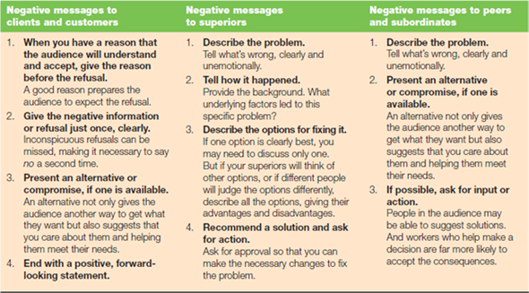 What are the reasons behind the patterns of organization for negative messages in different situations (Figure 10.1) Figure 10.1: How to Organize Negative Messages