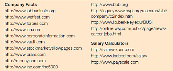 Use five different websites, such as those listed in Figure 13.1, to investigate three companies in your career field. Look at salary guides for your level of qualifications, product/service information, news articles about the companies, mission/vision statements, main competitors, annual reports, and financial reports. As your instructor directs, a. Share your findings with a small group of other students. b. Summarize your findings in an e-mail to your instructor. Include a discussion of how you could use this information in your job letter and résumé. c. Present your findings to the class. d. Join with a small group of other students to write a report summarizing the results of this research. Figure 13.1 Web Sources for Facts about Companies