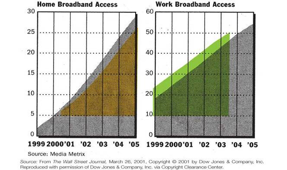 Evaluating Visuals Evaluate each of the following visuals. Is visual's message clear Is it the right visual for the story Is the visual designed appropriately Is color, if any, used appropriately Is the visual free from chartjunk Does the visual distort data or mislead the reader in any way Half Full Both at home and at work, more and more consumers enjoy broadband access to the Web, which makes online entertainment a better experience (projections, in millions)