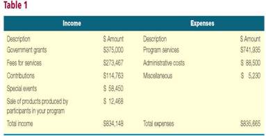 Creating Graphs for Two Audiences and Scenarios Assume that you work for a local nonprofit organization with the following income expense for 2011 (see Table 1). As directors of the organization, you are responsible for bringing in more money and must present the past year's financial information to two groups of people, described in the following scenarios: 1. Within the community is a core group of consistent contributors who give the same amount each year, although the cost of running your organization continues to go up. You must convince these contributors to give additional funds during your presentation at the annual fund-raising banquet. You need to create graphic representations of financial data that will convince the contributors of the need for additional funds and that will reassure them the money they have given in the past has been spent wisely. 2. Your organization is eligible for a new grant from a federal government agency. You have to write a proposal explaining why your organization needs the money and demonstrating that it is fiscally responsible. There is a strict page limit, so you must present financial information concisely but in enough detail to make a strong case. With a group of two or three peers, as your instructor directs, a. Create a graphic representation of the financial data for the presentation and the proposal. b. Write a memo that justifies the choices you made in creating the graphics for the different audiences and situations. c. Prepare a brief presentation to the class that justifies your choices in creating the graphics. Quoted from Susan M. Katz, Creating Appropriate Graphics for Business Situations, Business Communication Quarterly, 71, 1, March 2008, pp: 71-75. Copyright © 2008 by sAGe Publications. Reproduced by permission of SAGE Publications via Copyright Clearance Center.