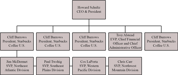 An organizational chart identifying the company's formal communication network is as under: The three tier communication network starts with CEO (chief executive officers) and President on the first level followed by president, EVP (executive vice president), CFO (chief financial officer) of the different departments. The third level consists of SVP (senior vice president) of the different divisions.