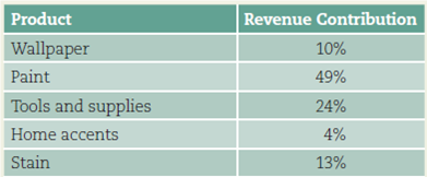 Construct a chart from data presented in a table. Imagine that you own an independent paint and home decorating store. To determine which product lines bring in the most revenue, you have created the following table. To communicate this information to store employees, create a chart from this data.