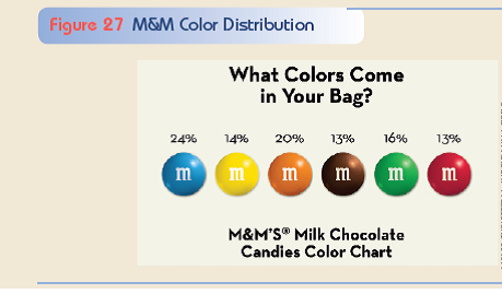 Create a chart to compare data. According to Mars, Inc., each bag of M M (R) Chocolate Candies should contain the percentage of colors shown in Figure 27. Purchase five small bags of M M (R) Chocolate Candies and separate the candies in each bag by color. Compare your percentage of occurrence of colors to that shown as the company's standard. Create a chart showing the comparison.