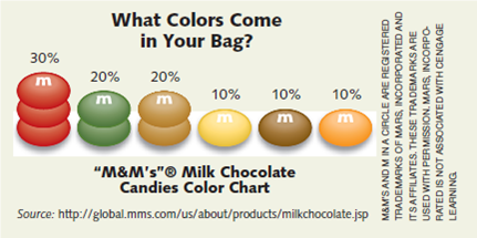 Create a chart to compare data. According to Mars, Inc., each bag of M M's should contain the percentage of colors shown in Figure. Purchase five small bags of M M's and separate the M M's in each bag by color. Compare your percentage of occurrence of colors to that shown as the M M standard. Create a chart showing the comparison.