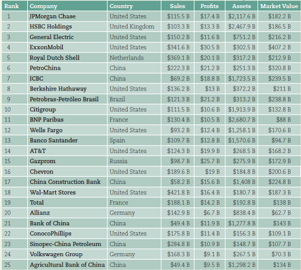 Write an email report with new analysis. Excelsior's CEO has read your report written in Exercise 8. He would like the data on the companies you identified as potential clients analyzed from a different perspective: he wants you to group the companies according to the countries in which they are based. Put the data into a table and, from your findings, draw conclusions about the geographic concentration of prospects. Write a brief report-within the body of an email-to the CEO; include your table and your conclusion. Exercise 8 Draft supplementary report sections. Continuing in your role as vice president of marketing for Excelsior (from Exercise 7), add supplementary sections for your report to the CEO. a. Assuming that the report will be submitted tomorrow, prepare a title page. b. Using the data you analyzed in the previous exercise, draw conclusions and make recommendations. Then write a cover memo to accompany the report. Include brief statements of your conclusions and recommendations. c. Decide whether you need an appendix; if so, note what it should contain. Exercise 7 Draft a report section. You are the vice president of marketing for Excelsior, a mid-sized, U.S. consulting firm that specializes in strategic planning services. The CEO of your firm, Victor Trillingham, has asked you to prepare an extensive report on the feasibility of Excelsior's entering the international market. One strategy you're considering is marketing to large multinational companies. As part of your research, you have data on the world's 25 largest public companies (see Figure). 11 You're interested in the non-U.S. firms in this group that have the largest sales. Plan to create a text-based report. At this point, compose only the section that presents and discusses this data. Include a table of the largest, non-U.S. firms (in terms of sales). Discuss the data in terms of the largest companies, their countries of origin, and similar factors. Format the section in appropriate report format (beginning with page 5 of your report); provide an effective heading for this section, topic sentences, a summary, and a transition to the next section, which discusses the largest companies in terms of their major products and services.