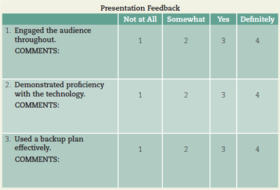 Practice delivering and participating in an online presentation. Working in groups of three or four, have one person deliver a short presentation over the web to the rest of the team. At least two of you (one will be the presenter) will have to sign up for a free account on Skype, Google Voice and Video Chat, or another web program. Select a presenter, who will be in a separate room from the rest of the team. The presenter can choose any topic relevant to the rest of the team, and this can be an informal presentation. During the presentation, the rest of the team takes notes on the following. After the presentation, the audience gives feedback to the presenter.