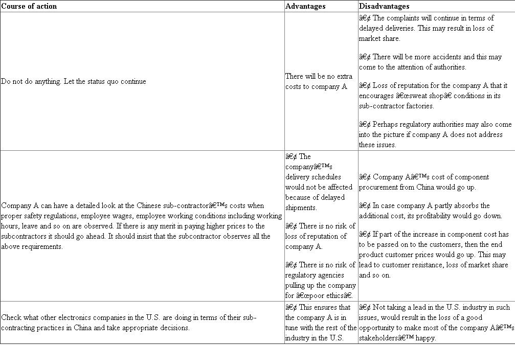 Some of the choices of the firm, the advantages and disadvantages of each course of action are listed below: