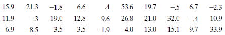 A large construction company is trying to establish a useful way to view typical profits from jobs obtained from competitive bidding. Because the jobs vary substantially in size and the final amount of the successful bid, the company has decided to express profits as percent earnings: When money is lost on a project, the earnings are negative and so is the resulting net profit. A sample of 30 jobs yields these percent earnings: a. Calculate an estimate of the mean percent earnings for the population of jobs or for all potential jobs. b. Construct a 95% confidence interval for the mean percent earnings for the population of jobs using a large-sample argument. c. Construct a 95% confidence interval for the mean percent earnings for the population of jobs assuming 30 is a small sample size. What additional assumption do you need to make in this case? d. Compare the two intervals in parts b and c. Explain why a sample size of 30 is often taken as the cutoff between large and small samples.