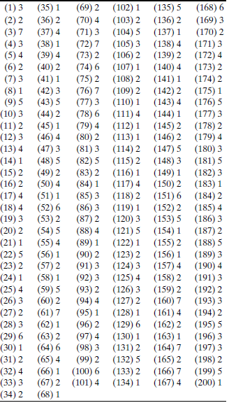 Population experts indicate that family size has decreased in the last few years. Ten years ago the average family size was 2.9. Consider the population of 200 family sizes given in Table P-10. Randomly select a sample of 30 family sizes and test the hypothesis that the average family size has not changed in the last 10 years. TABLE P-10