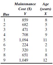 James Dobbins, maintenance supervisor for the Atlanta Transit Authority, would like to determine whether there is a positive relationship between the annual maintenance cost of a bus and its age. If a relationship exists, James feels that he can do a better job of predicting the annual bus maintenance budget. He collects the data shown in Table P-11. a. Plot a scatter diagram. b. What kind of relationship exists between these two variables? c. Compute the correlation coefficient. TABLE P-11