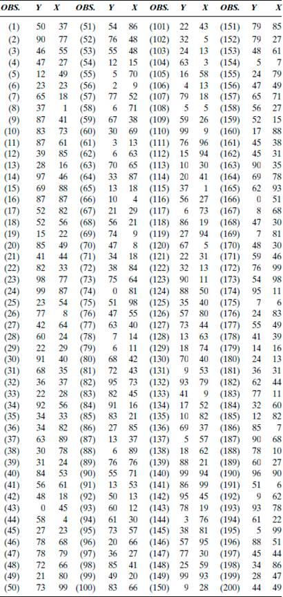 Consider the population of 200 weekly observations presented in Table P-13. The independent variable X is the average weekly temperature of Spokane, Washington. The dependent variable Y is the number of shares of Sunshine Mining Stock traded on the Spokane exchange in a week. Randomly select data for 16 weeks and compute the coefficient of correlation. ( Hint: Make sure your sample is randomly drawn from the population.) Then determine the least squares line and forecast Y for an average weekly temperature of 63. TABLE P-13