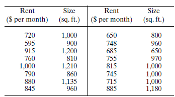 A real estate investor collects the following data on a random sample of apartments on the west side of College Station, Texas. a. Plot the data as a scatter diagram with Y = rent and X = size. b. Determine the equation of the fitted line relating rent to size. c. What is the estimated increase in rent for an additional square foot of space? d. Forecast the monthly rent for an apartment with 750 square feet.