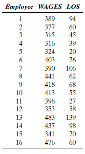 Table P-18 gives weekly wages (WAGES) in dollars and length of service (LOS) in months, at a specific point in time, for 16 women who hold customer service jobs in Texas banks. TABLE P-18 a. Plot the data in Table P-18 as a scatter diagram with WAGES along the vertical ( Y ) axis and LOS along the horizontal ( X ) axis. b. Calculate the sample correlation coefficient, r. Using the sign and magnitude of r , describe the nature of the linear association between WAGES and LOS. Can you think of other variables that might affect weekly wages in addition to length of service? c. Calculate the fitted line that can be used to predict WAGES from LOS. If LOS is 80 months, what is the predicted WAGES?
