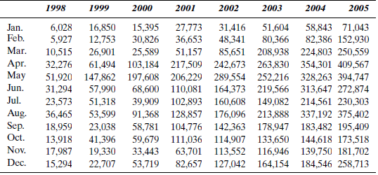 TUX John Mosby, owner of several Mr. Tux rental stores, is interested in forecasting his monthly sales volume (see Case 1-1). As a first step, John collects monthly sales data for the years 1998 through 2005, as shown in Table 2-10. Next, John computes the average monthly sales value for each year (i.e., he adds up the 12 values for 1998 and divides by 12). John also computes the standard deviation for the 12 monthly values for each year. The results are shown in Table 2-11. John also decides to construct a time series plot, given in Figure 2-19. He plots the mean monthly sales values on the Y -axis and time on the X -axis. TABLE 2-10 Mr. Tux Monthly Sales Data TABLE 2-11 Mr. Tux Average Monthly Sales Values FIGURE 2-19 Mr. Tux Mean Monthly Sales What forecasting ideas come to mind when you study John's mean monthly sales values for the years of his data?