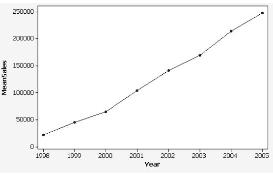 TUX John Mosby, owner of several Mr. Tux rental stores, is interested in forecasting his monthly sales volume (see Case 1-1). As a first step, John collects monthly sales data for the years 1998 through 2005, as shown in Table 2-10. Next, John computes the average monthly sales value for each year (i.e., he adds up the 12 values for 1998 and divides by 12). John also computes the standard deviation for the 12 monthly values for each year. The results are shown in Table 2-11. John also decides to construct a time series plot, given in Figure 2-19. He plots the mean monthly sales values on the Y -axis and time on the X -axis. TABLE 2-10 Mr. Tux Monthly Sales Data TABLE 2-11 Mr. Tux Average Monthly Sales Values FIGURE 2-19 Mr. Tux Mean Monthly Sales What forecasting ideas come to mind when you study John's mean monthly sales values for the years of his data?
